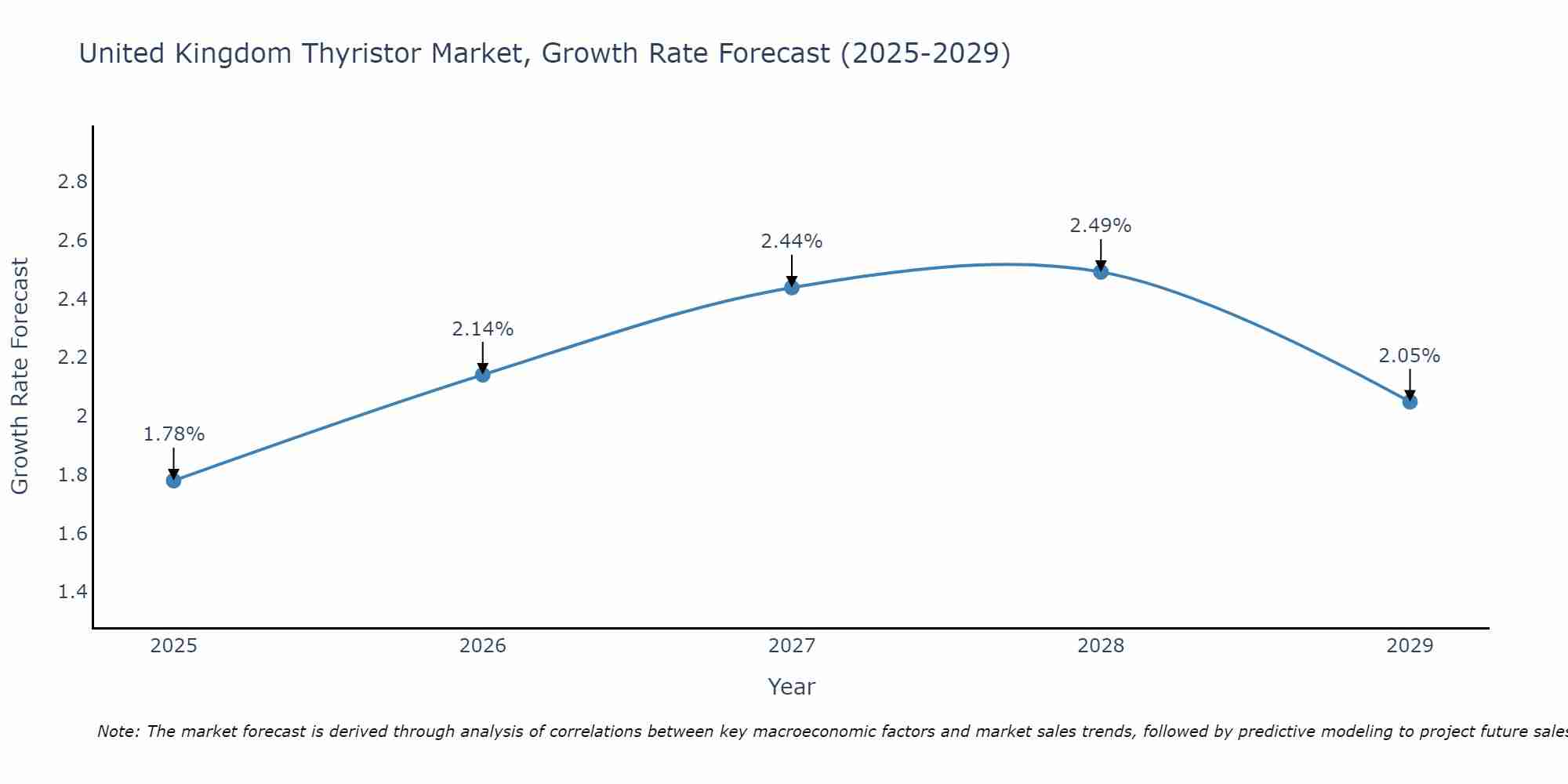 United Kingdom Thyristor Market Growth Rate