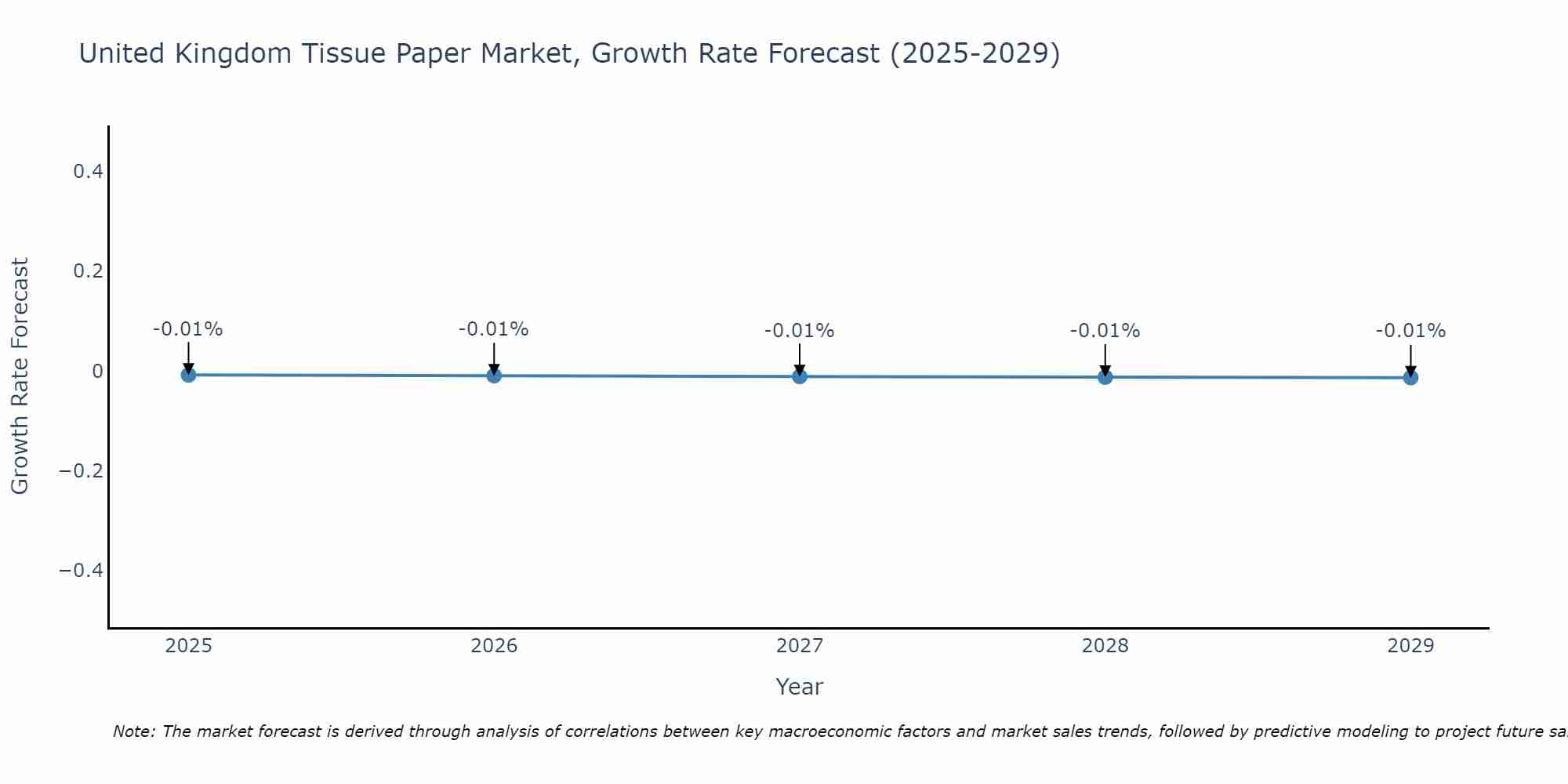 United Kingdom Tissue Paper Market Growth Rate