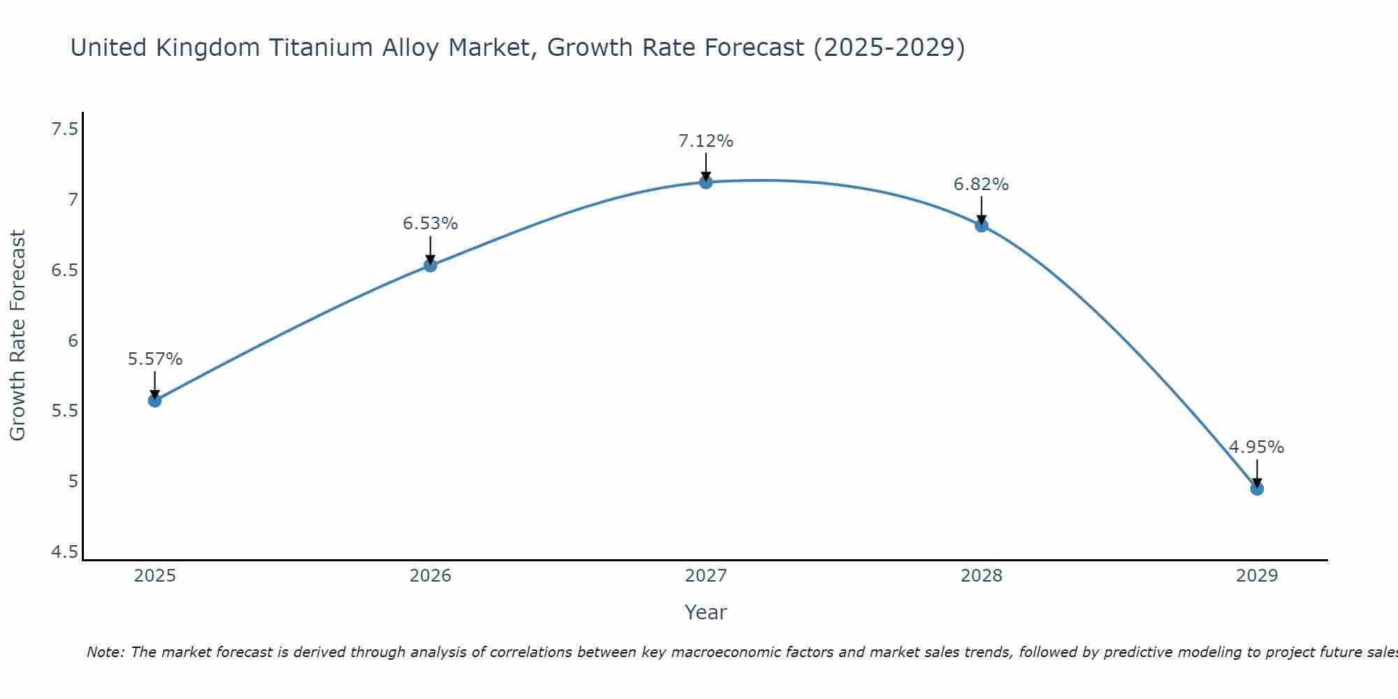United Kingdom Titanium Alloy Market Growth Rate