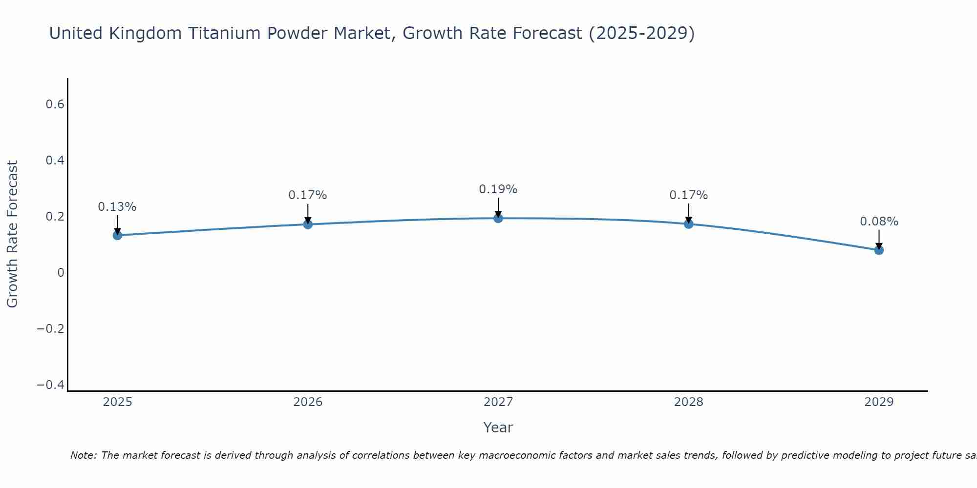 United Kingdom Titanium Powder Market Growth Rate