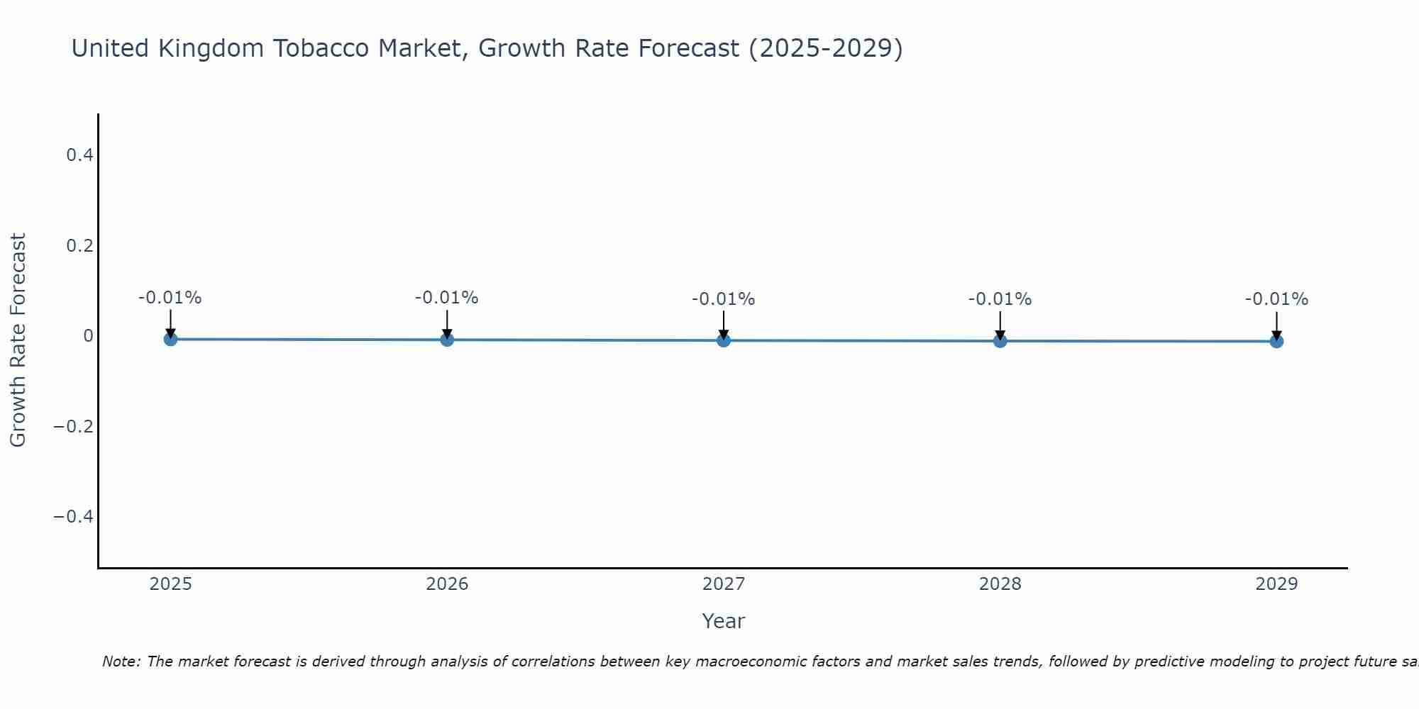 United Kingdom Tobacco Market Size Growth Rate