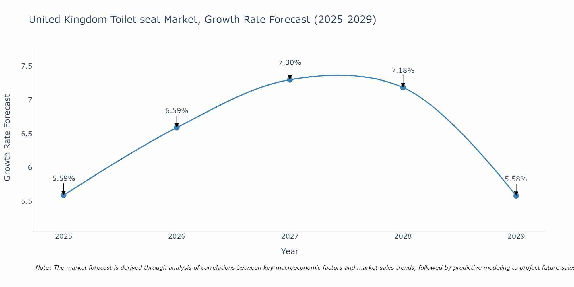 United Kingdom Toilet seat Market Growth Rate