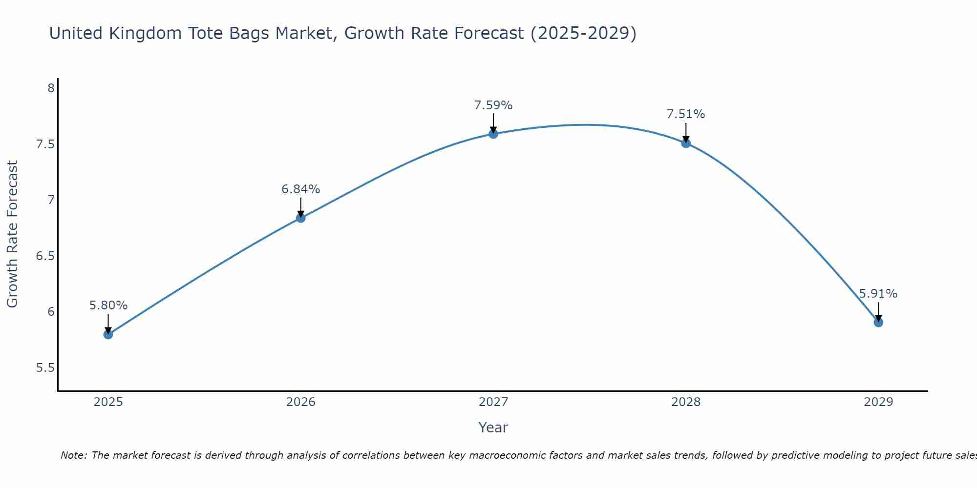United Kingdom Tote Bags Market Growth Rate