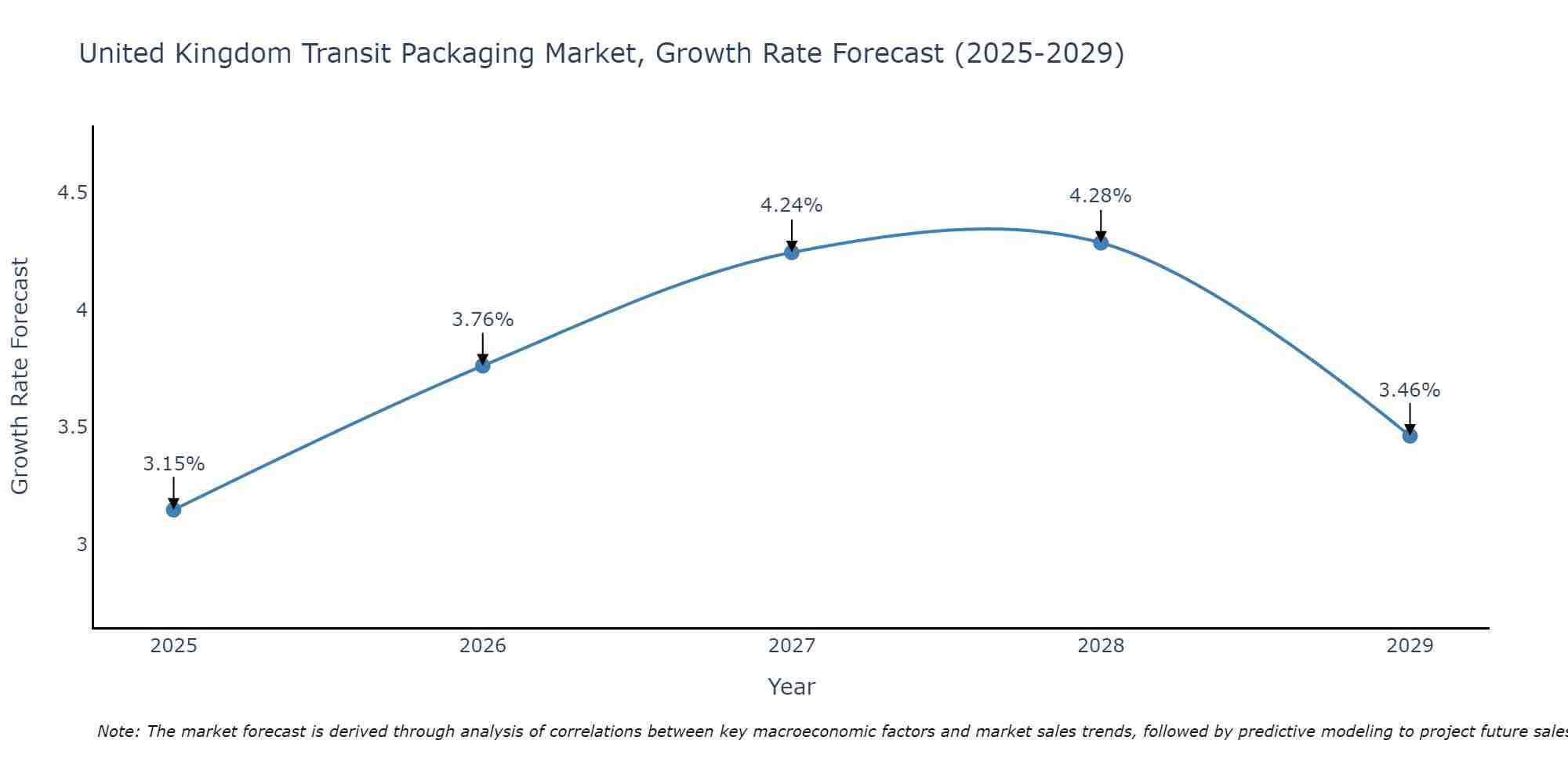 United Kingdom Transit Packaging Market Growth Rate