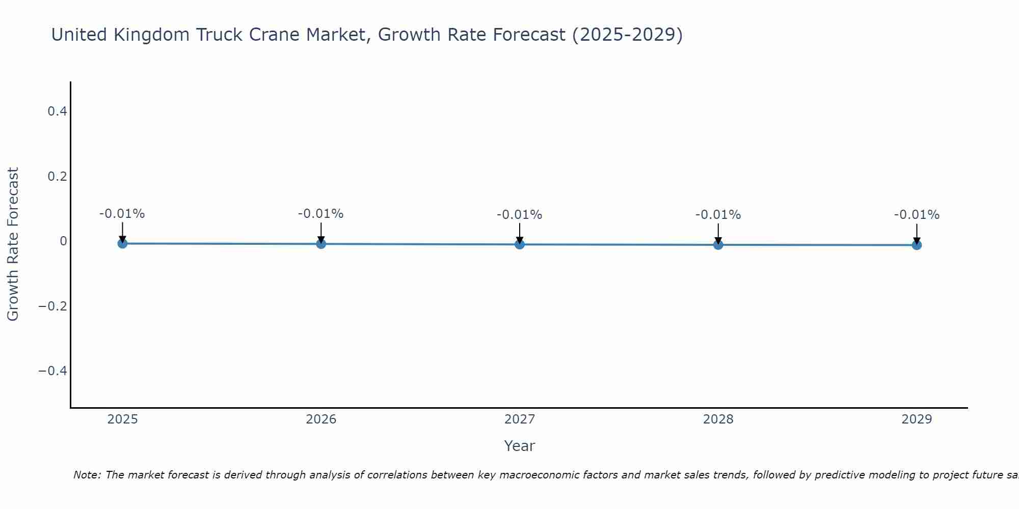 United Kingdom Truck Crane Market Growth Rate