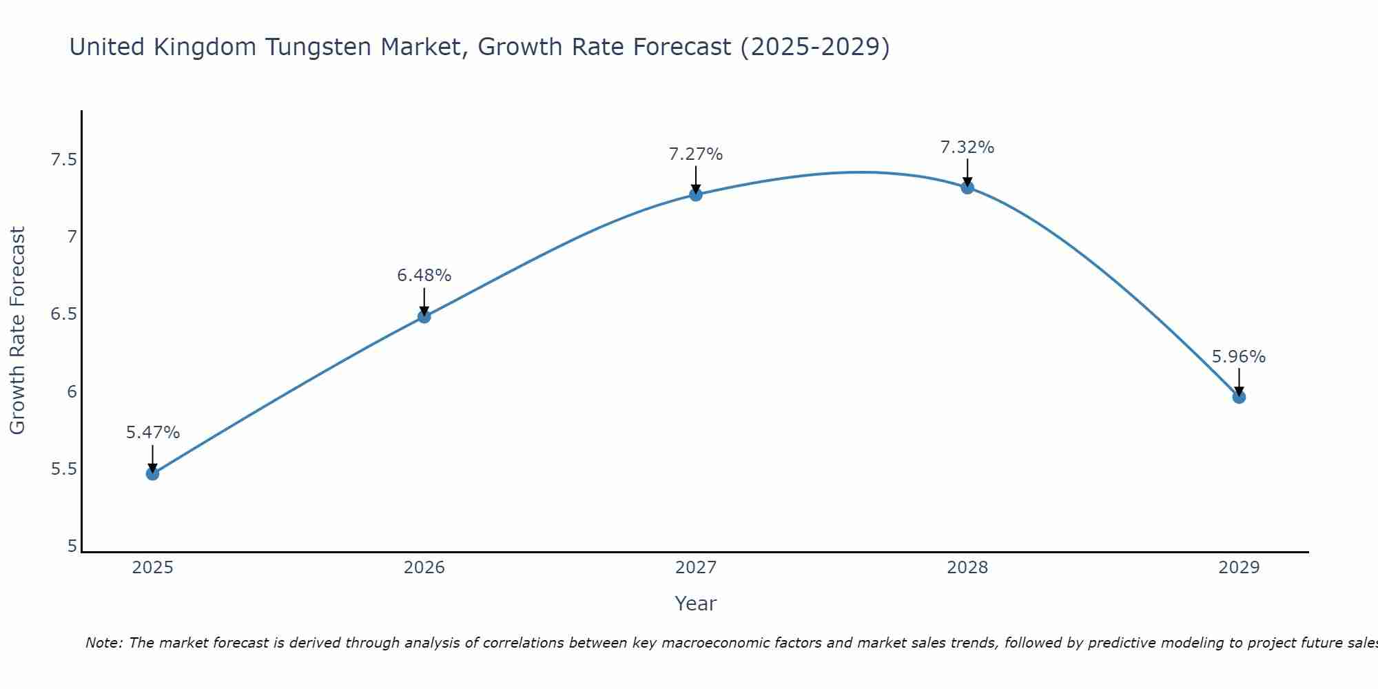 United Kingdom Tungsten Market Growth Rate