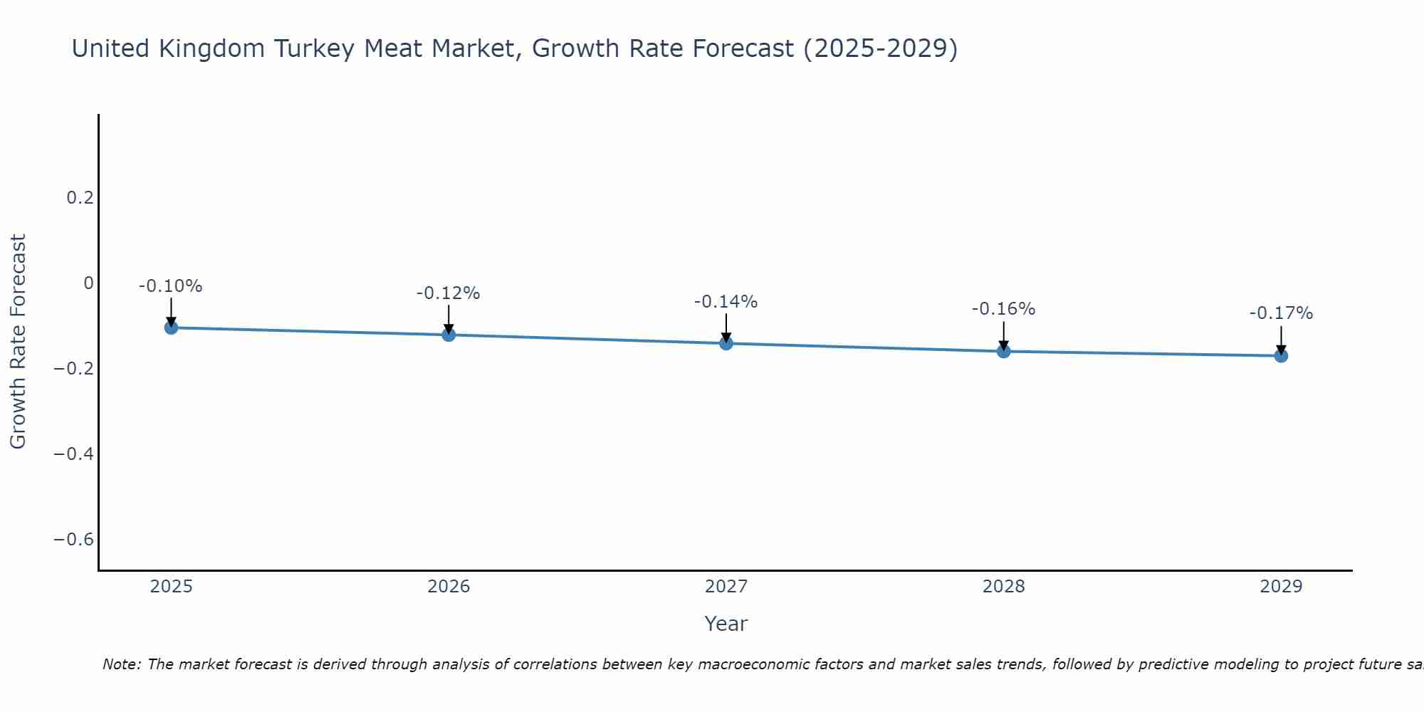 United Kingdom Turkey Meat Market Growth Rate