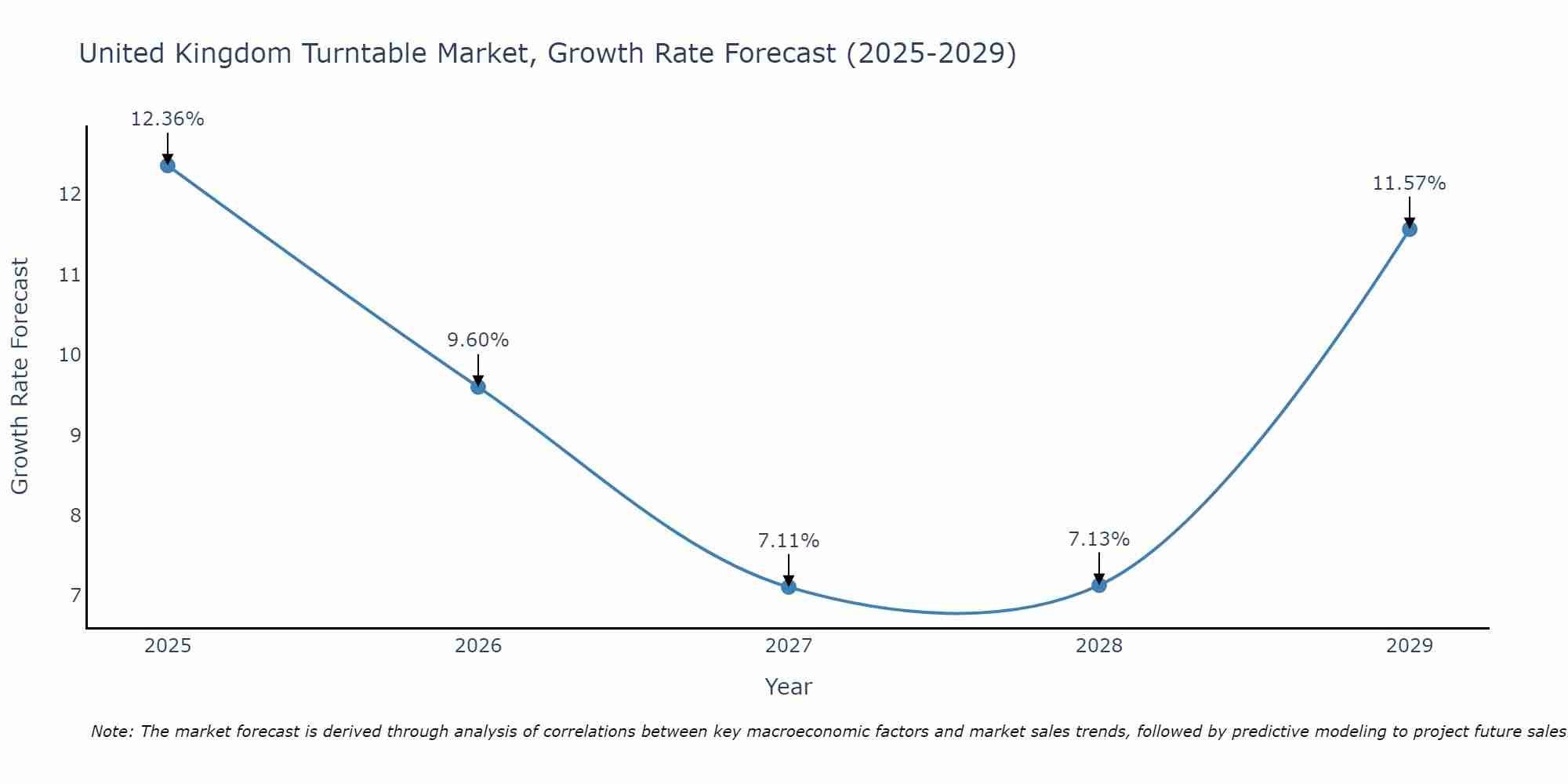 United Kingdom Turntable Market Growth Rate