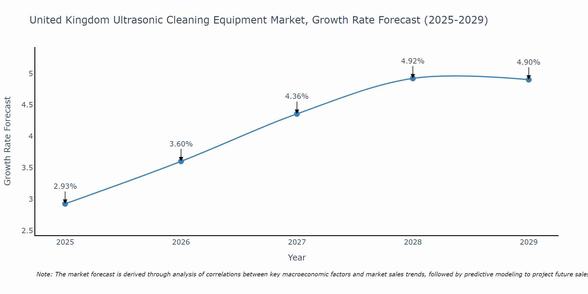 United Kingdom Ultrasonic Cleaning Equipment Market Growth Rate