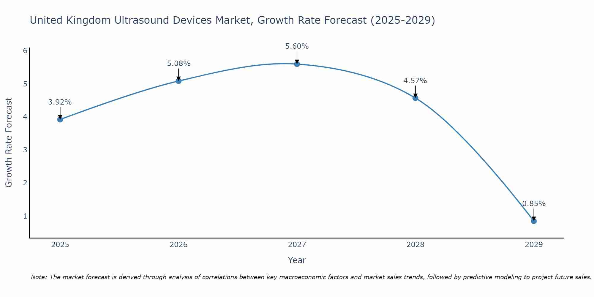 United Kingdom Ultrasound Devices Market Size Growth Rate