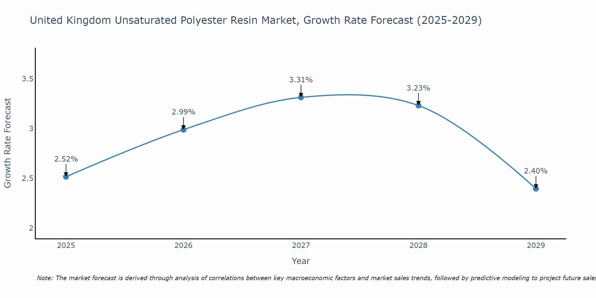 United Kingdom Unsaturated Polyester Resin Market Growth Rate