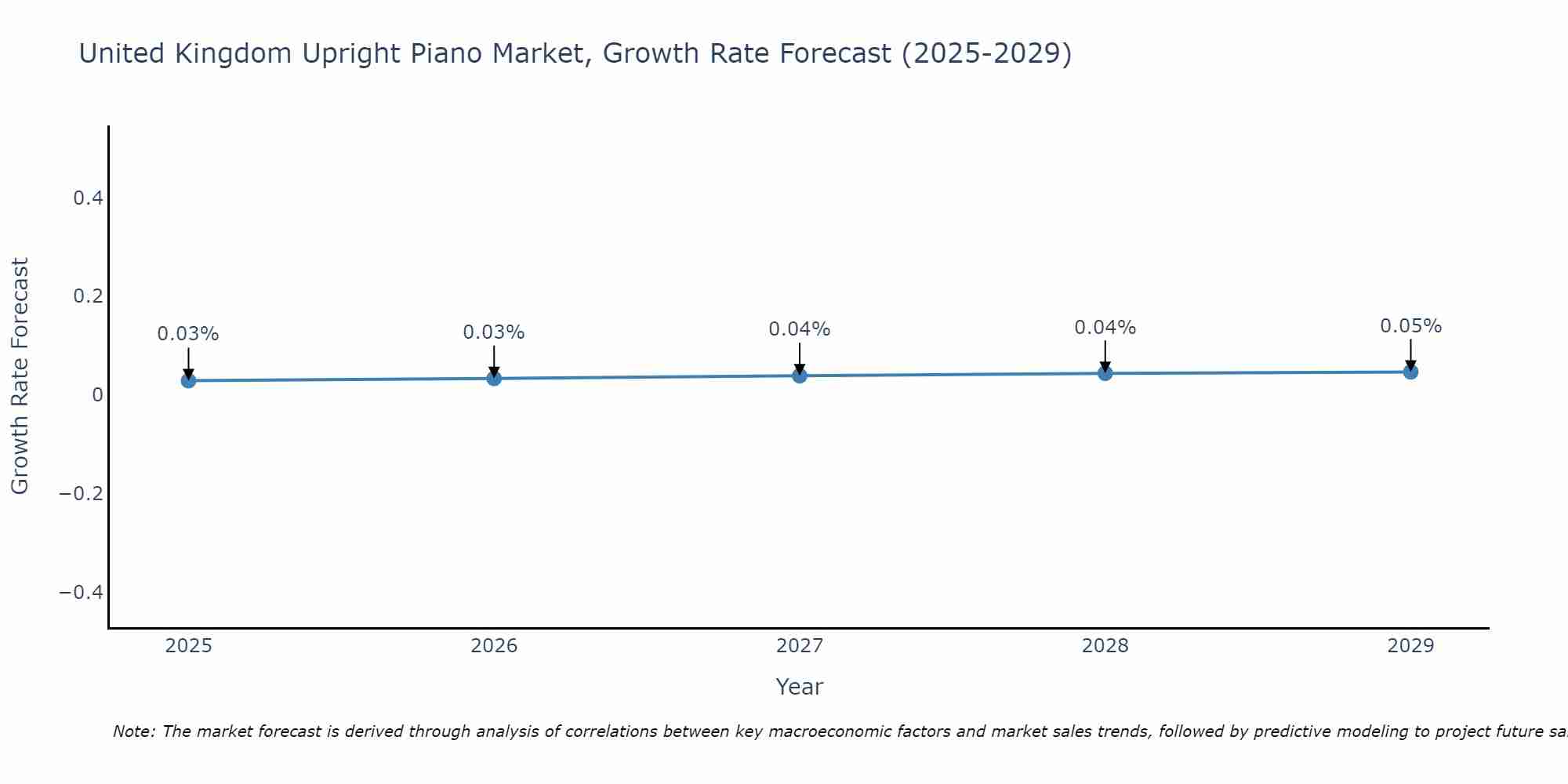 United Kingdom Upright Piano Market Growth Rate