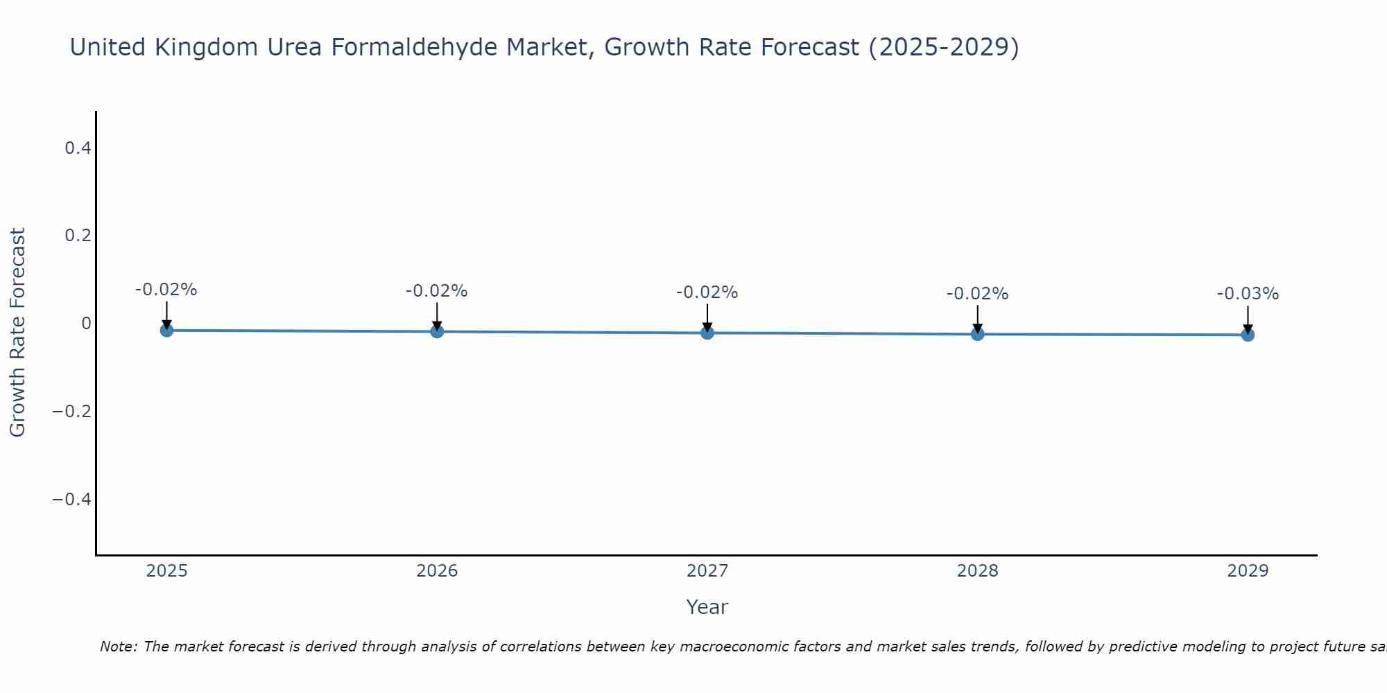 United Kingdom Urea Formaldehyde Market Growth Rate