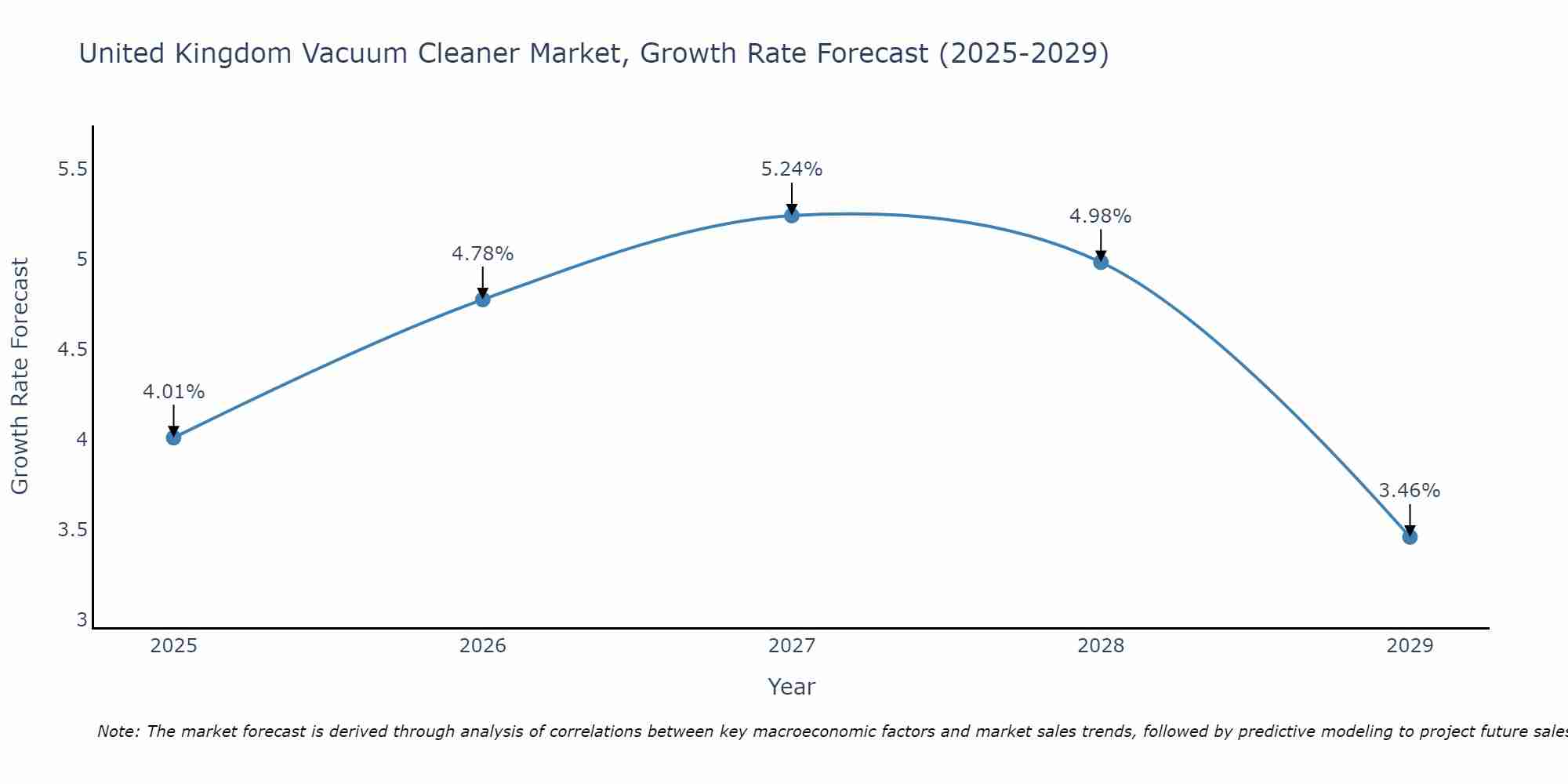 United Kingdom Vacuum Cleaner Market Growth Rate