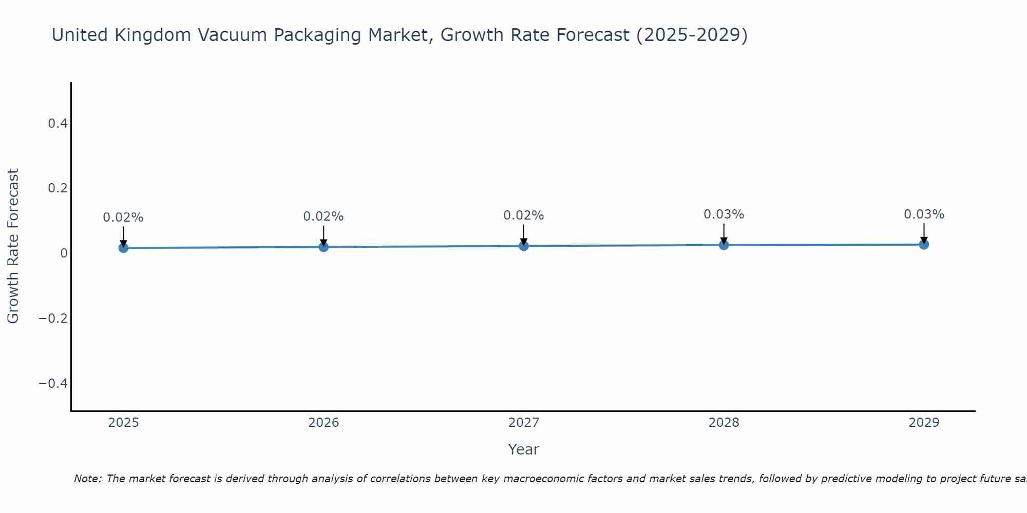 United Kingdom Vacuum Packaging Market Growth Rate