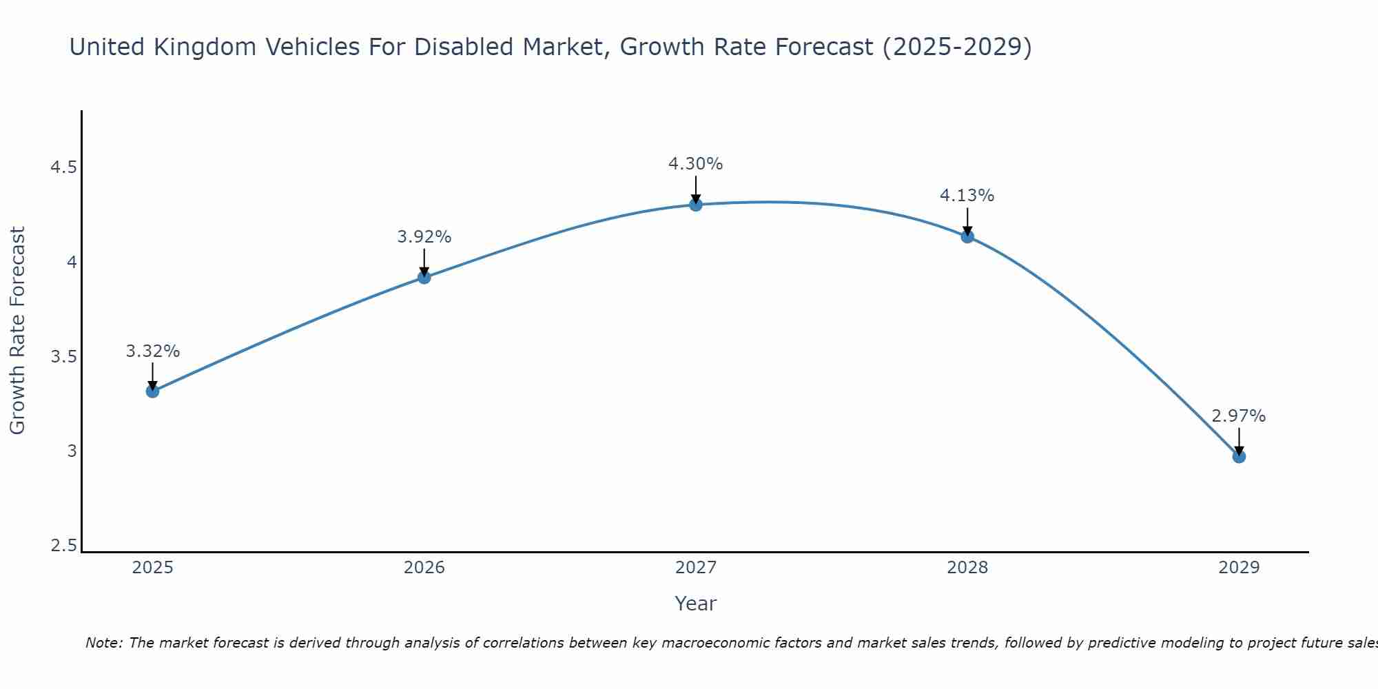 United Kingdom Vehicles For Disabled Market Size Growth Rate