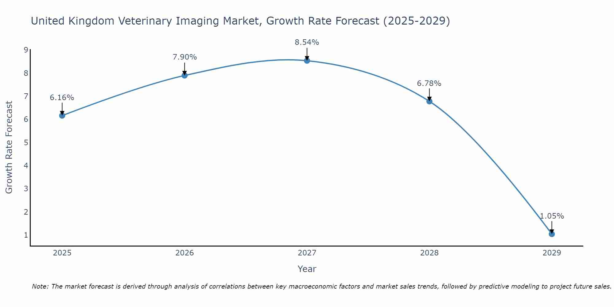 United Kingdom Veterinary Imaging Market Growth Rate
