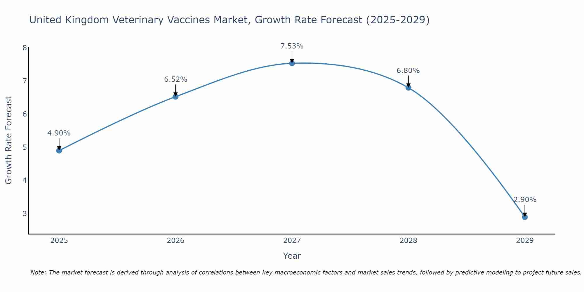 United Kingdom Veterinary Vaccines Market Growth Rate