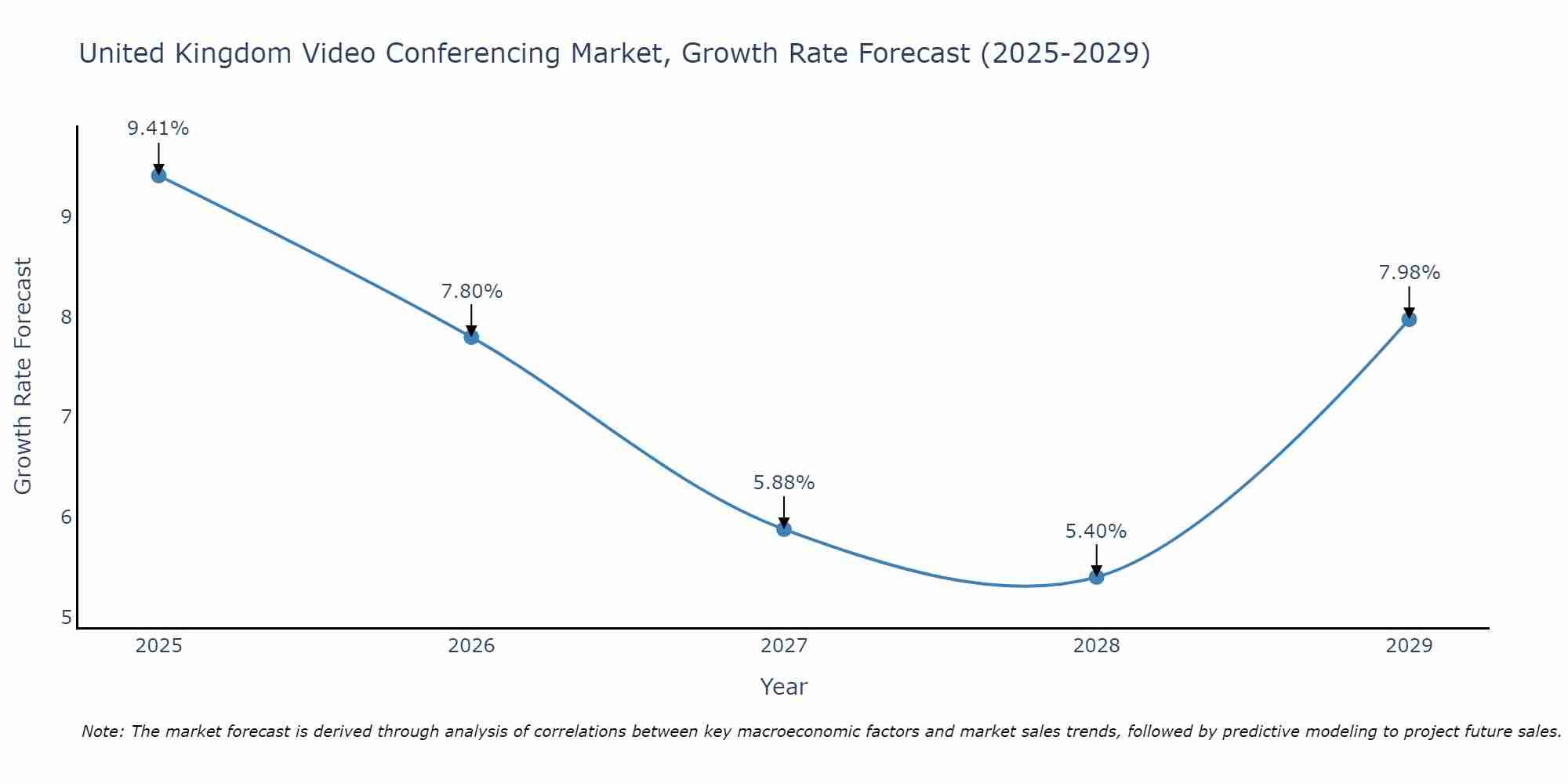 United Kingdom Video Conferencing Market Size Growth Rate