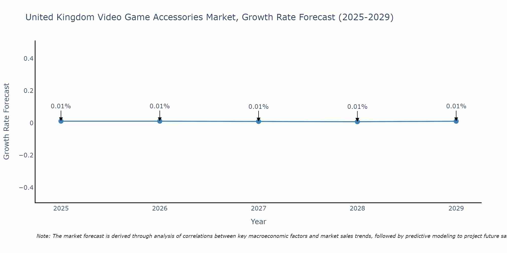 United Kingdom Video Game Accessories Market Growth Rate