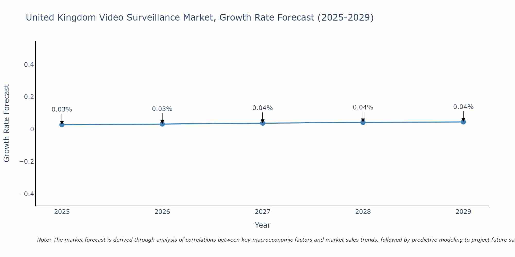 United Kingdom Video Surveillance Market Size Growth Rate