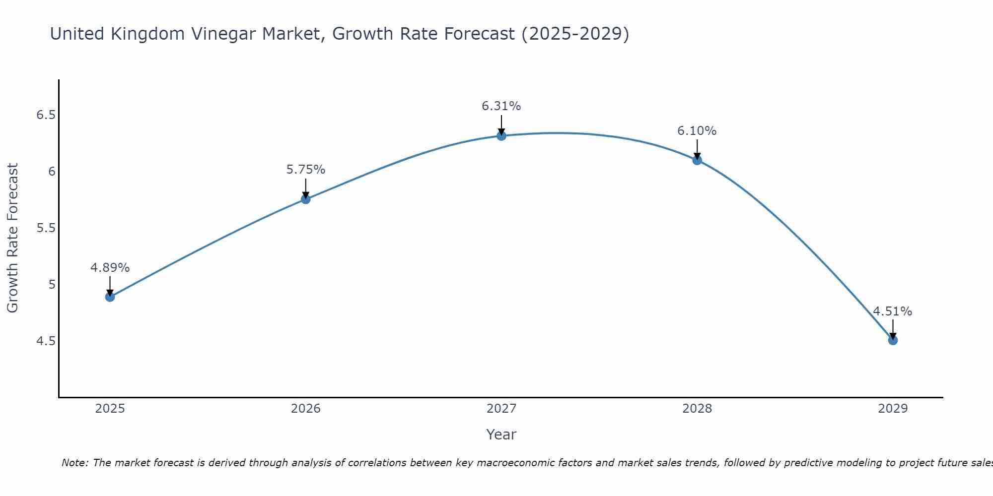 United Kingdom Vinegar Market Size Growth Rate