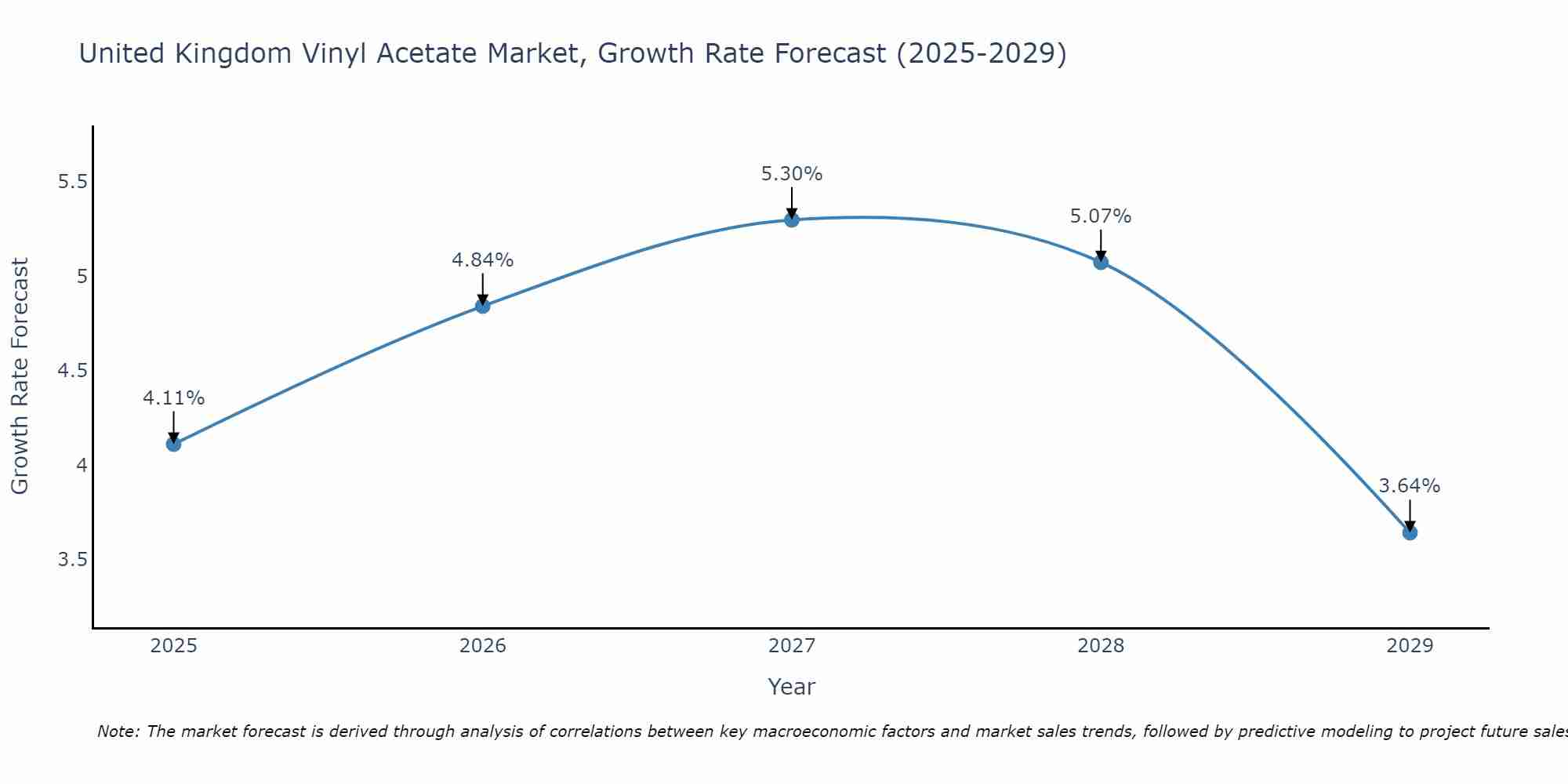 United Kingdom Vinyl Acetate Market Growth Rate