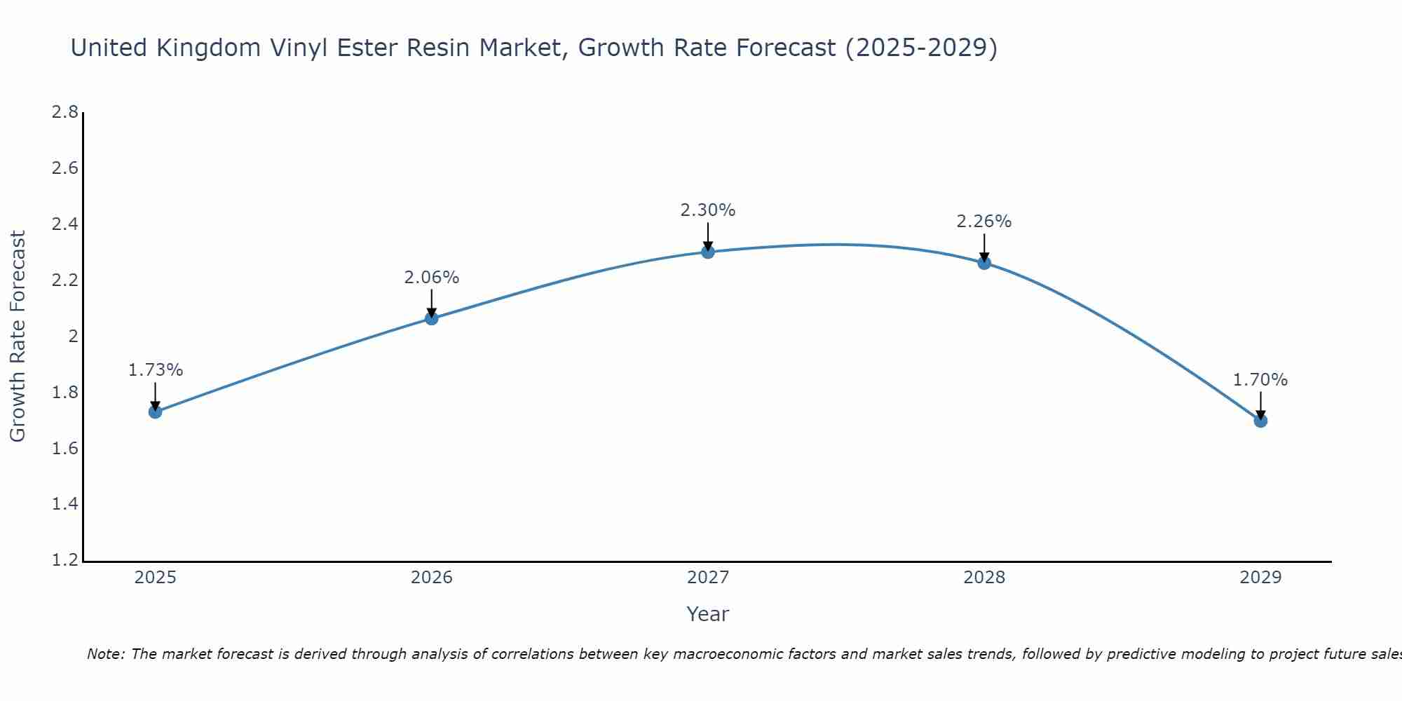 United Kingdom Vinyl Ester Resin Market Growth Rate