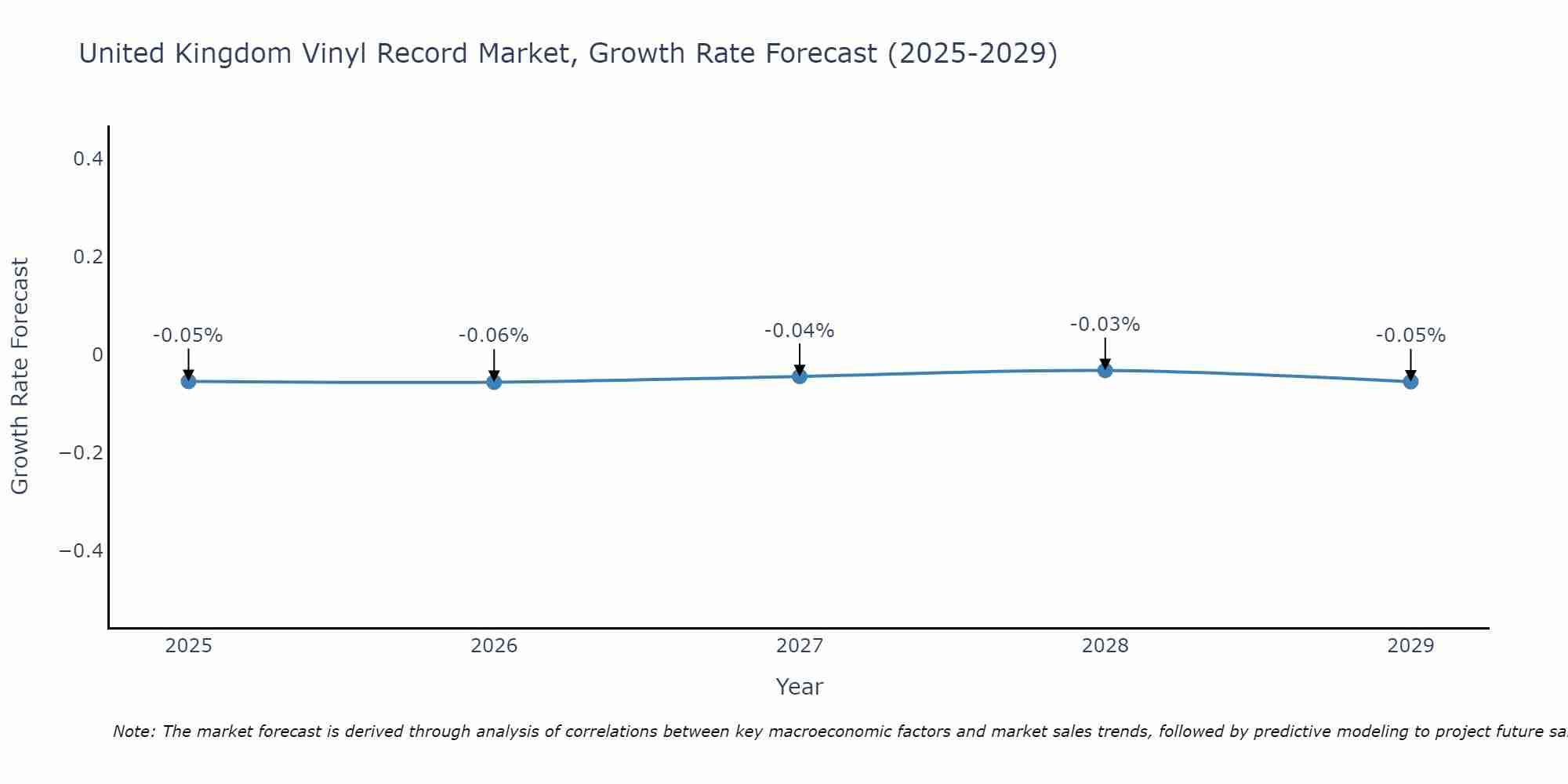 United Kingdom Vinyl Record Market Growth Rate