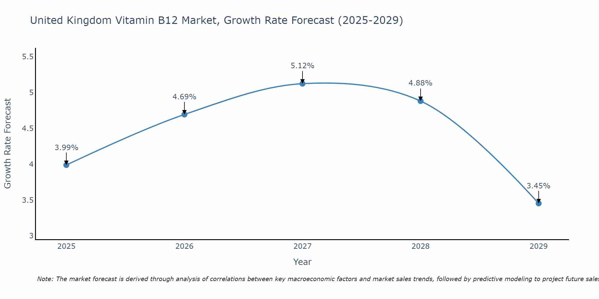 United Kingdom Vitamin B12 Market Growth Rate