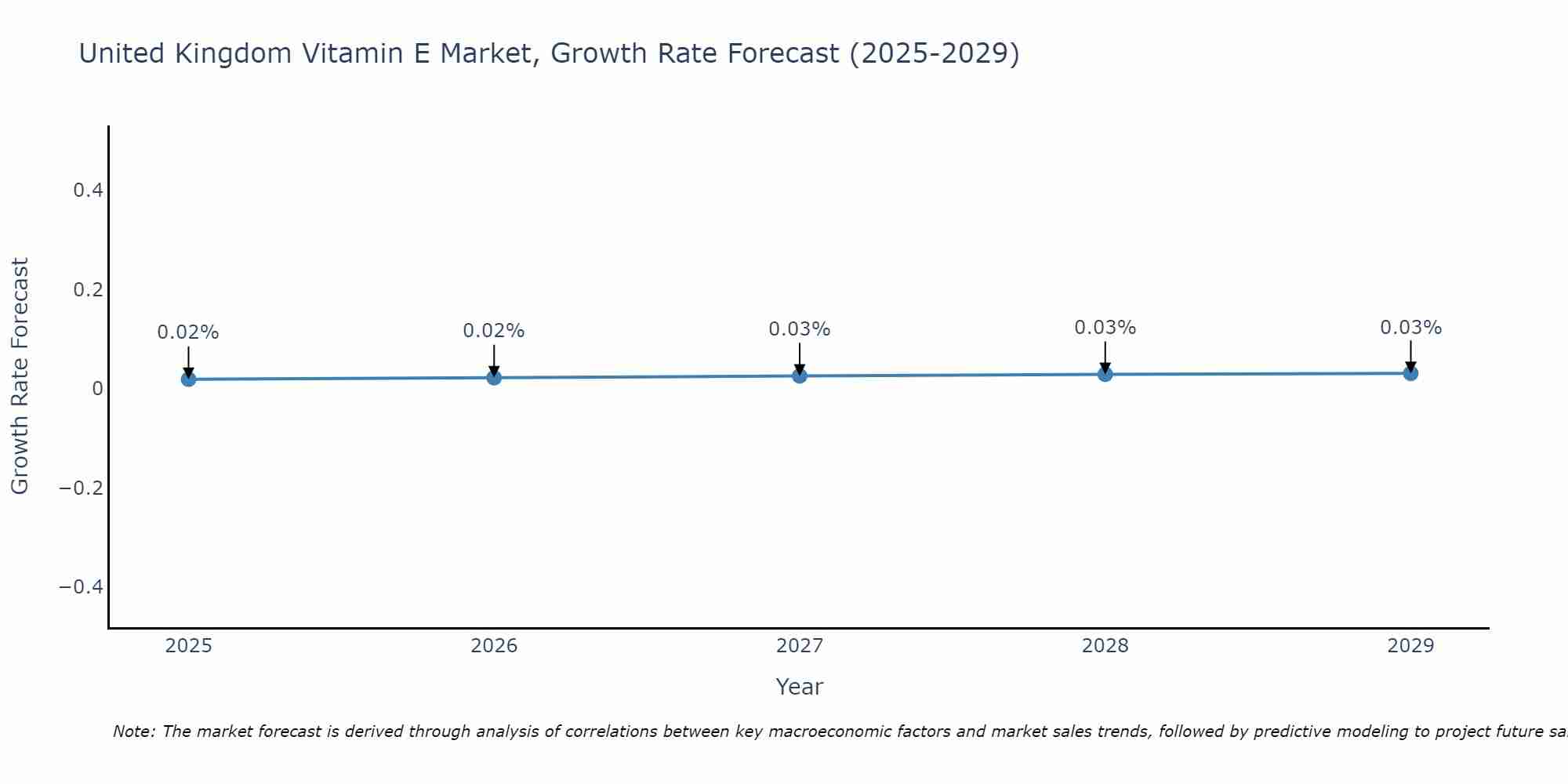 United Kingdom Vitamin E Market Growth Rate