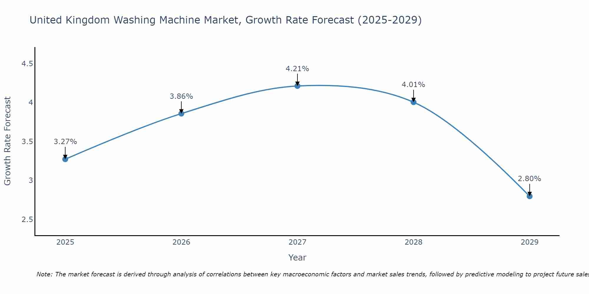 United Kingdom Washing Machine Market Growth Rate