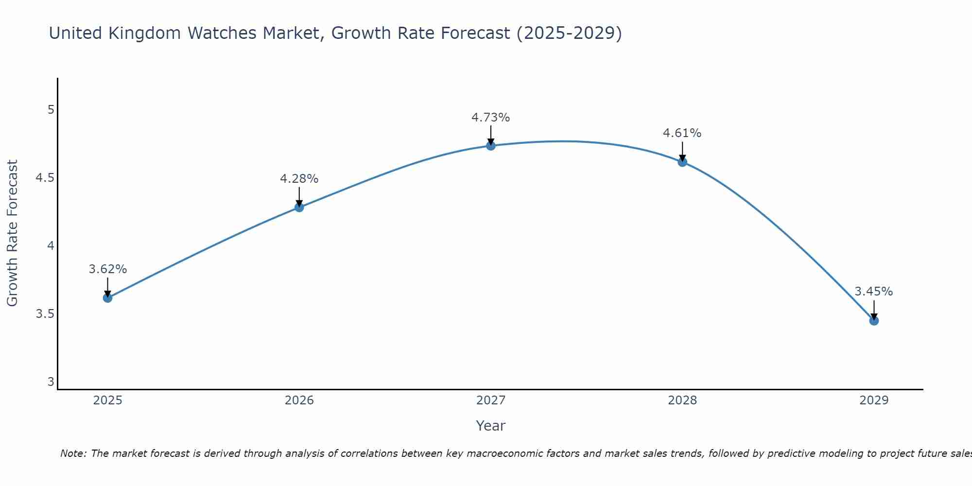 United Kingdom Watches Market Size Growth Rate