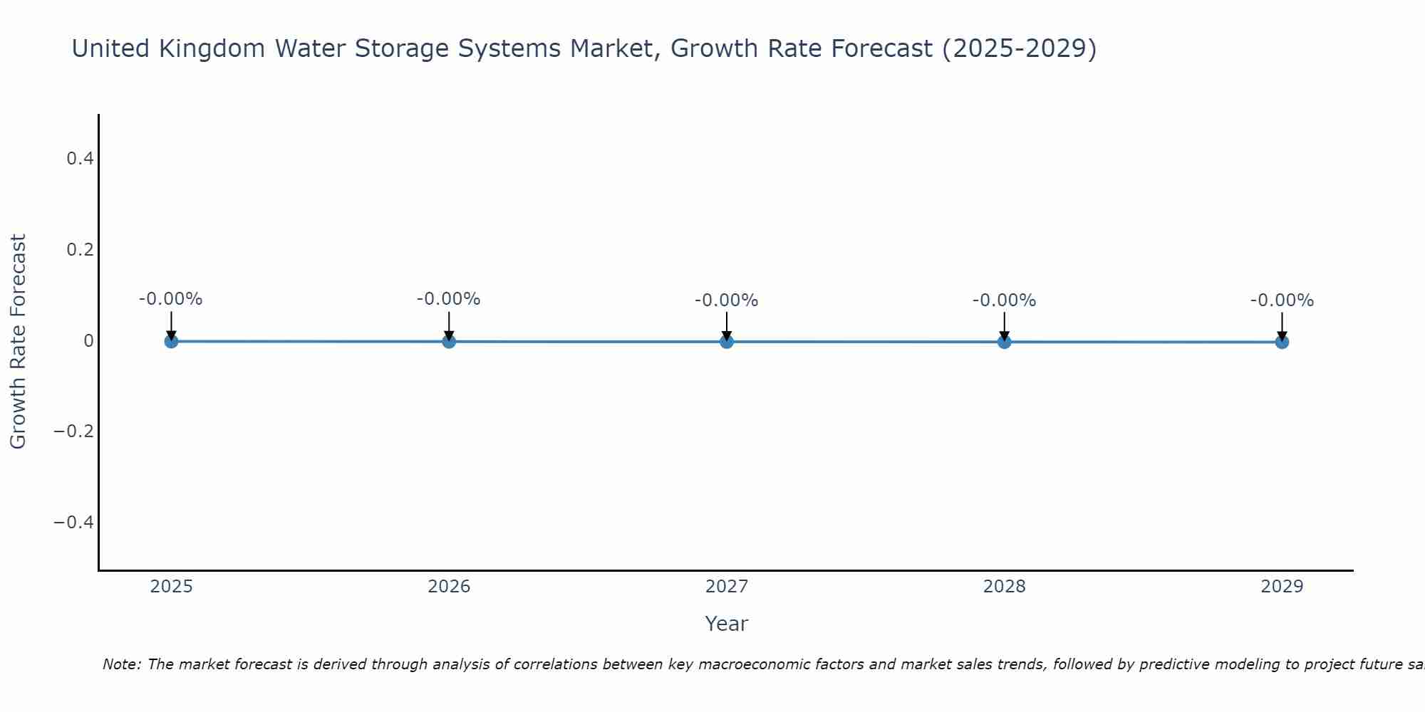 United Kingdom Water Storage Systems Market Growth Rate