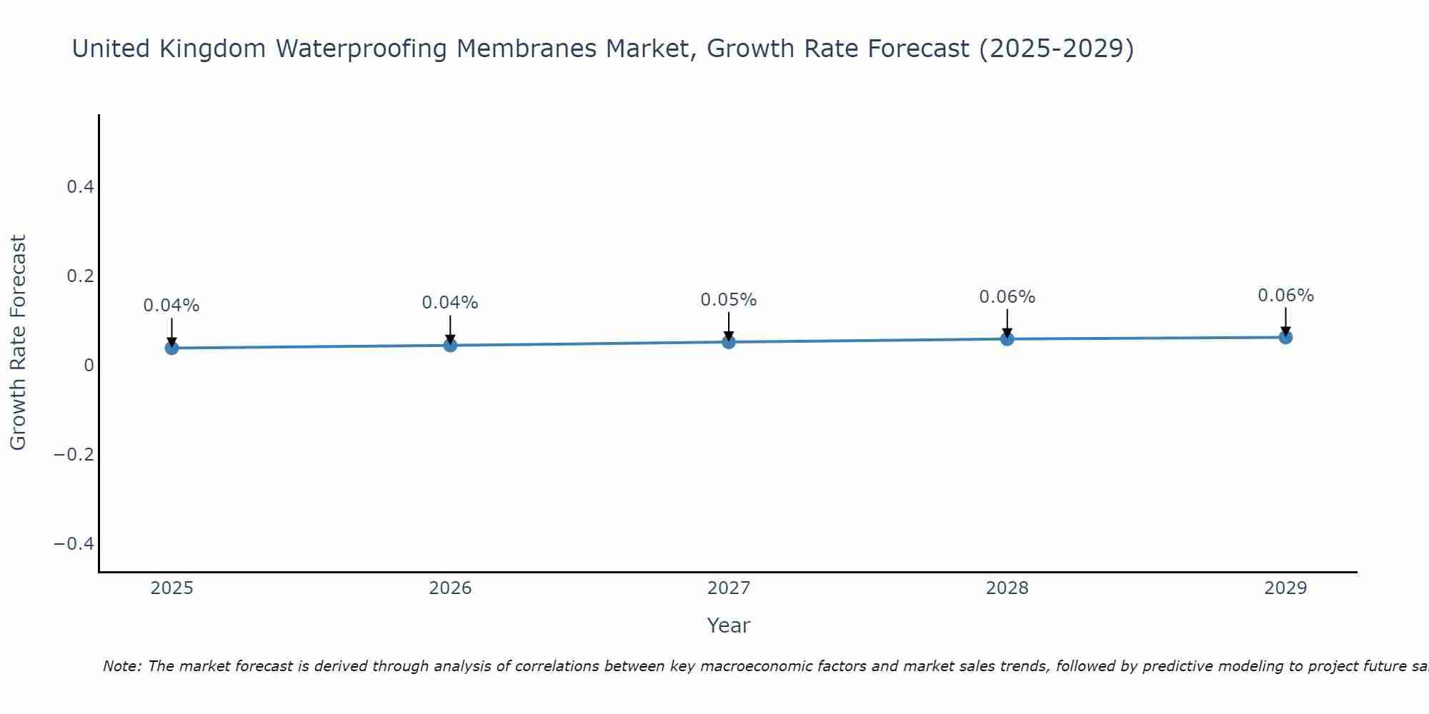 United Kingdom Waterproofing Membranes Market Growth Rate