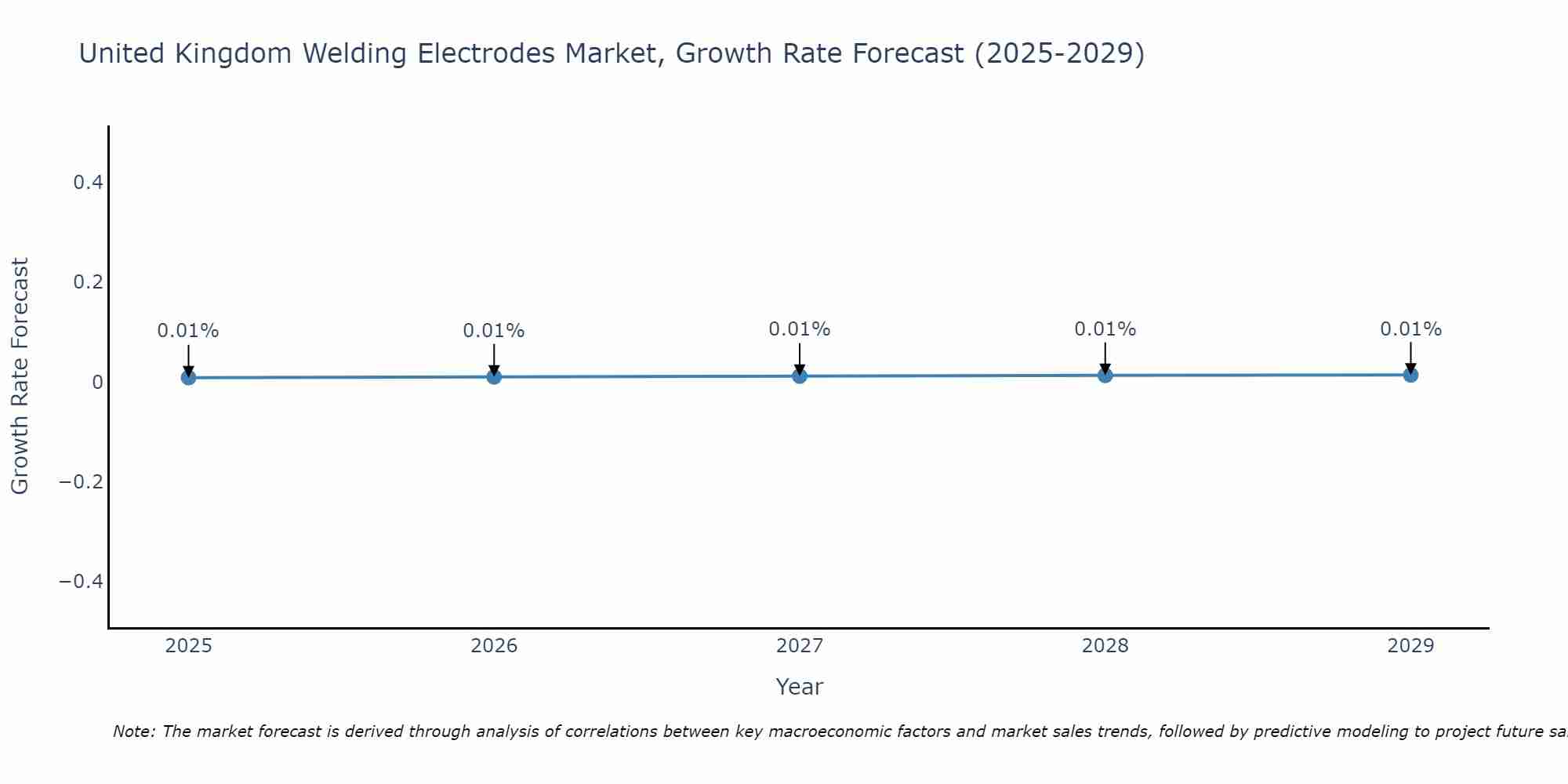 United Kingdom Welding Electrodes Market Growth Rate