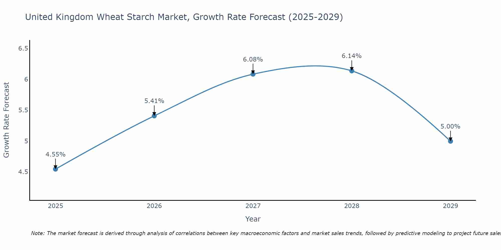 United Kingdom Wheat Starch Market Growth Rate