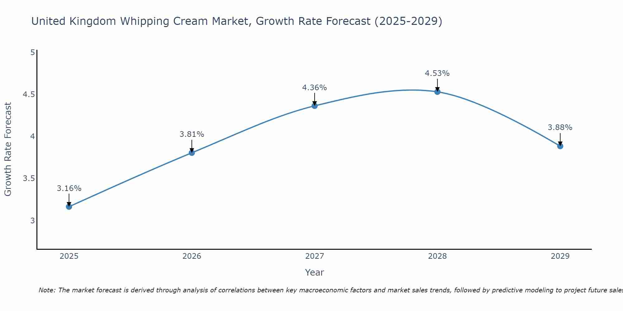 United Kingdom Whipping Cream Market Growth Rate