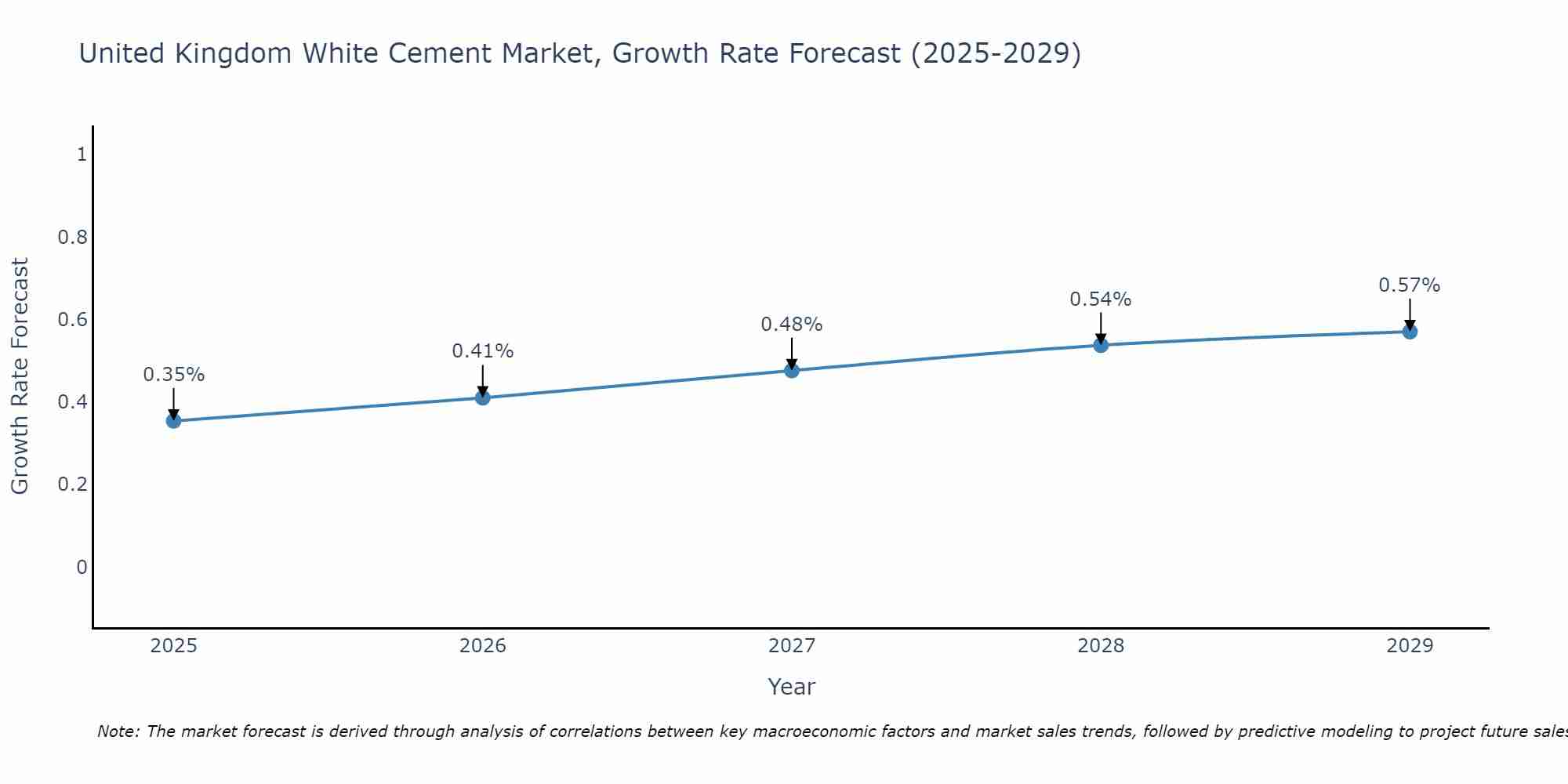 United Kingdom White Cement Market Growth Rate