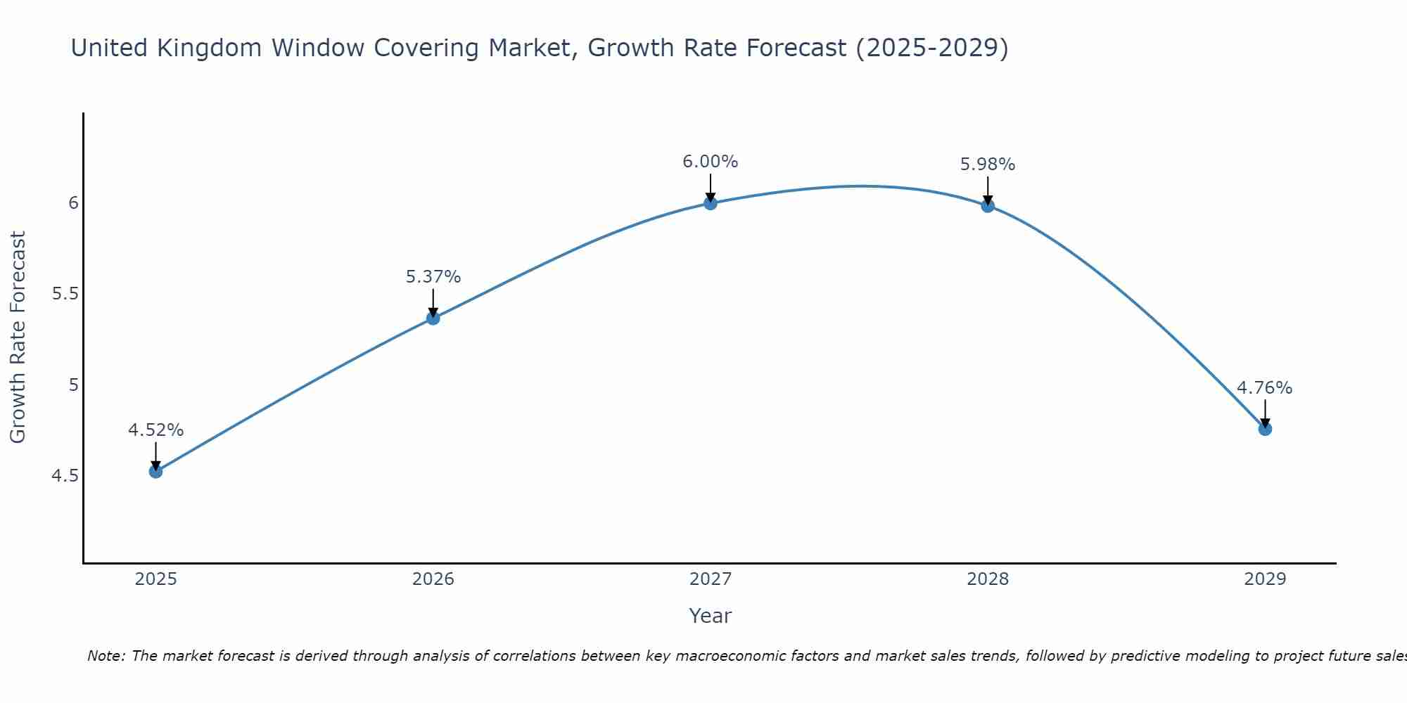 United Kingdom Window Covering Market Growth Rate