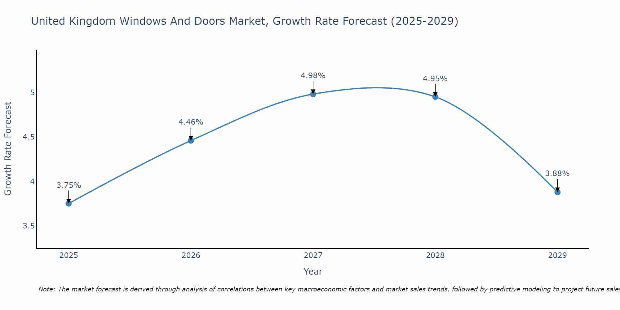 United Kingdom Windows And Doors Market Size Growth Rate