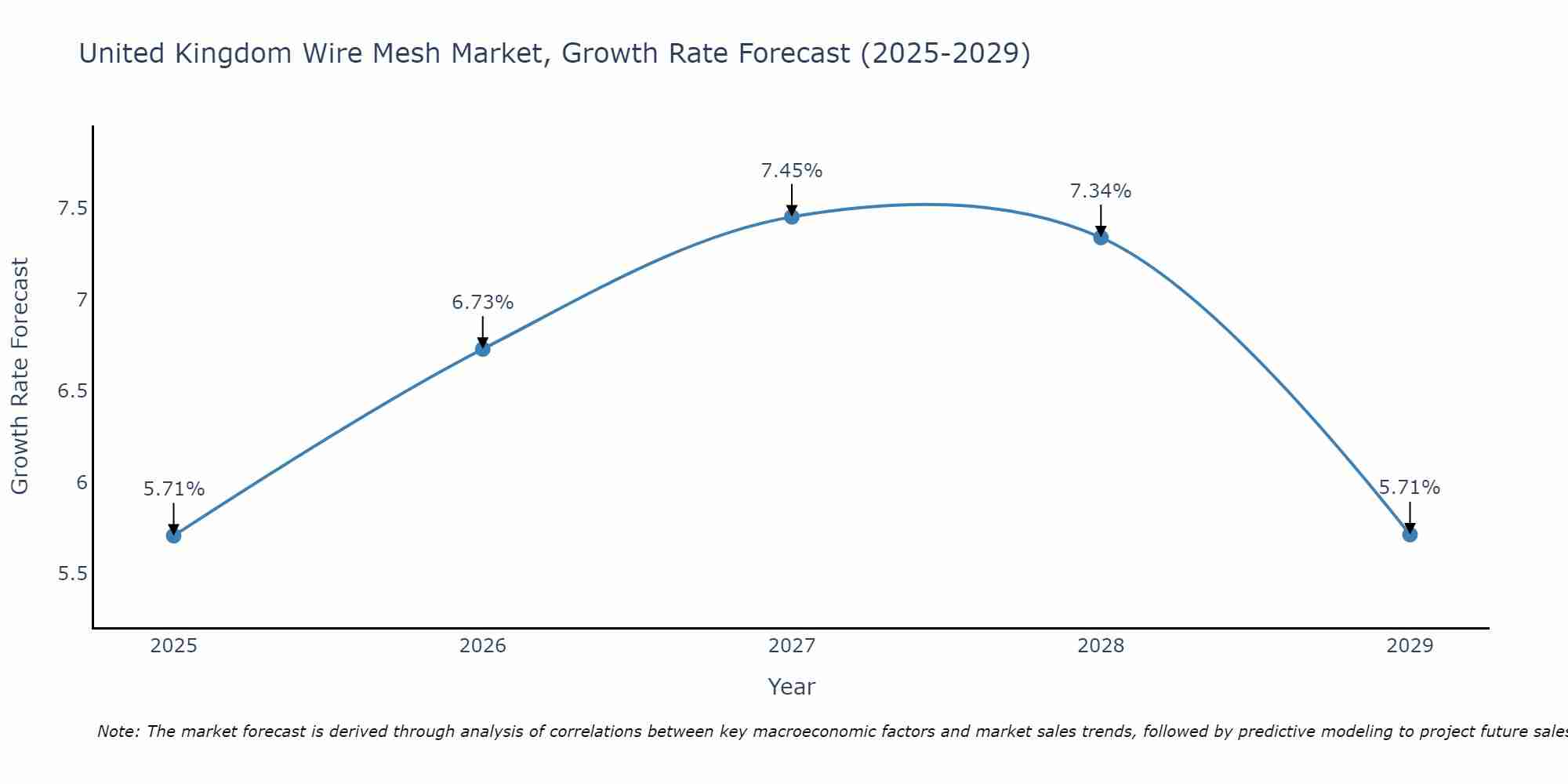 United Kingdom Wire Mesh Market Size Growth Rate