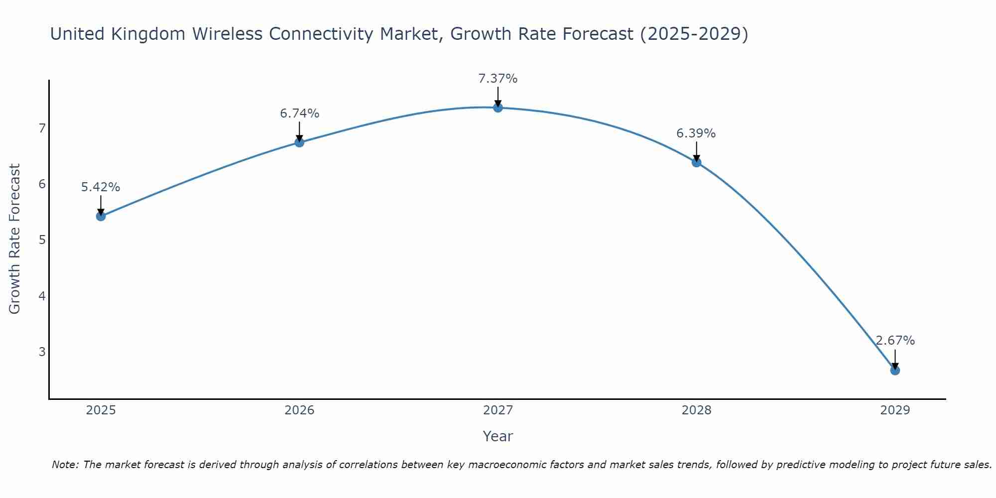 United Kingdom Wireless Connectivity Market Growth Rate