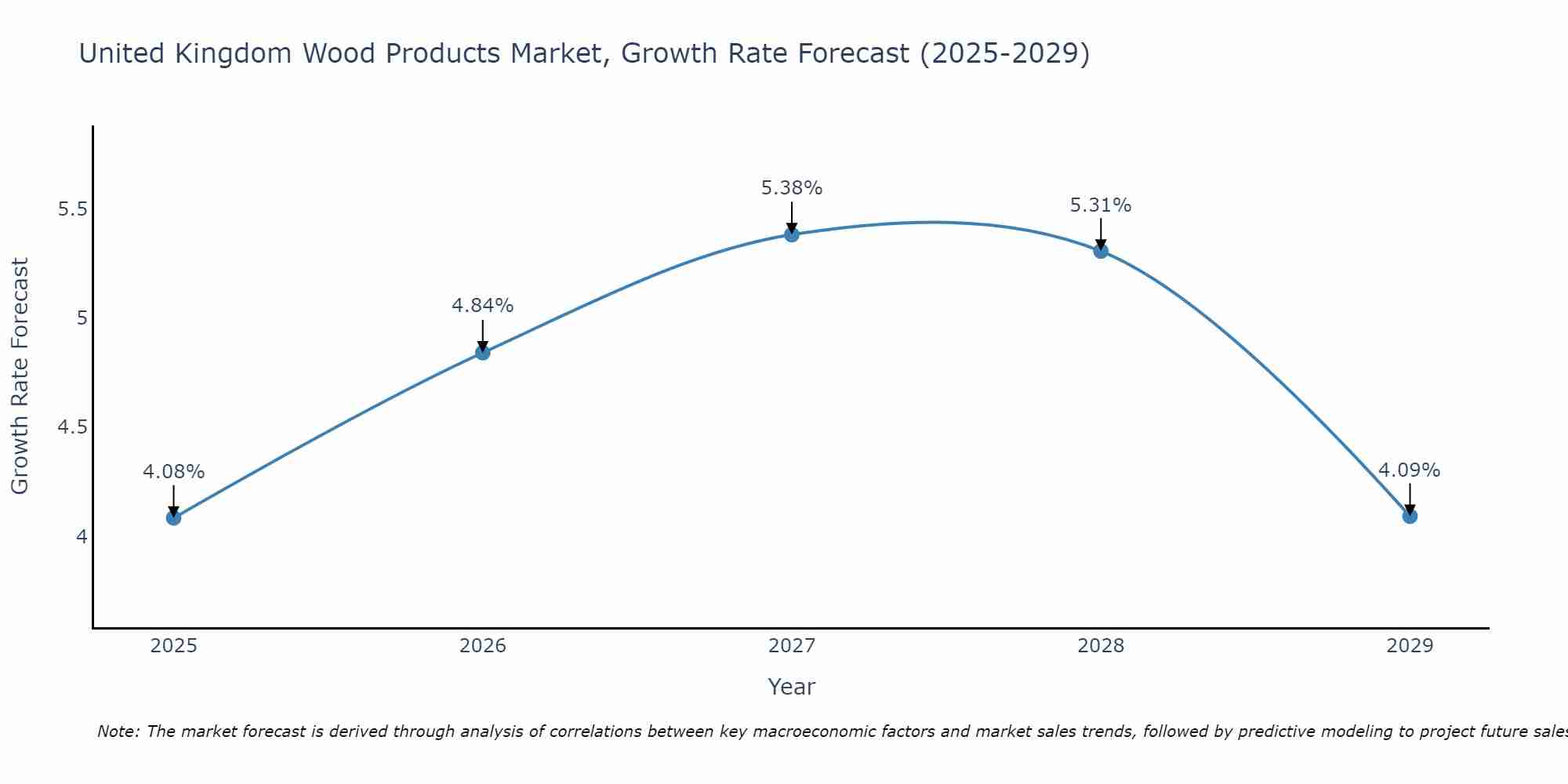 United Kingdom Wood Products Market Growth Rate