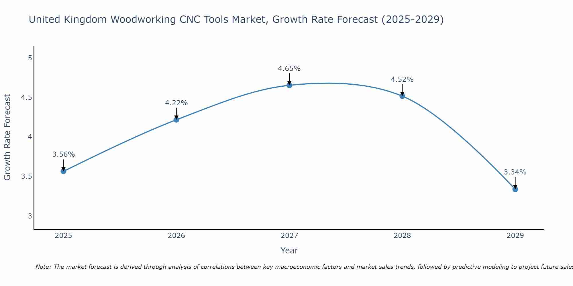 United Kingdom Woodworking CNC Tools Market Growth Rate