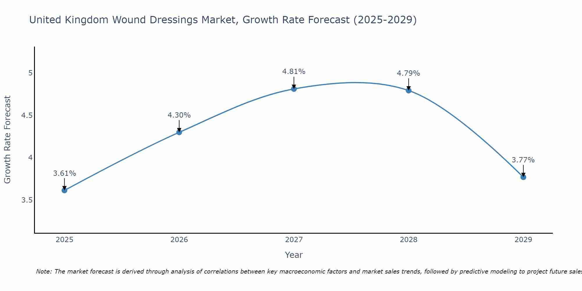 United Kingdom Wound Dressings Market Growth Rate