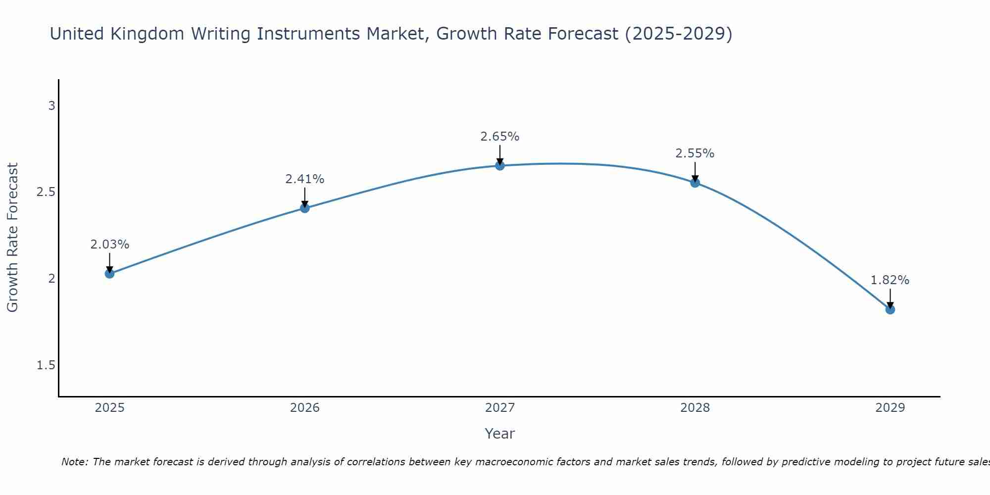 United Kingdom Writing Instruments Market Growth Rate