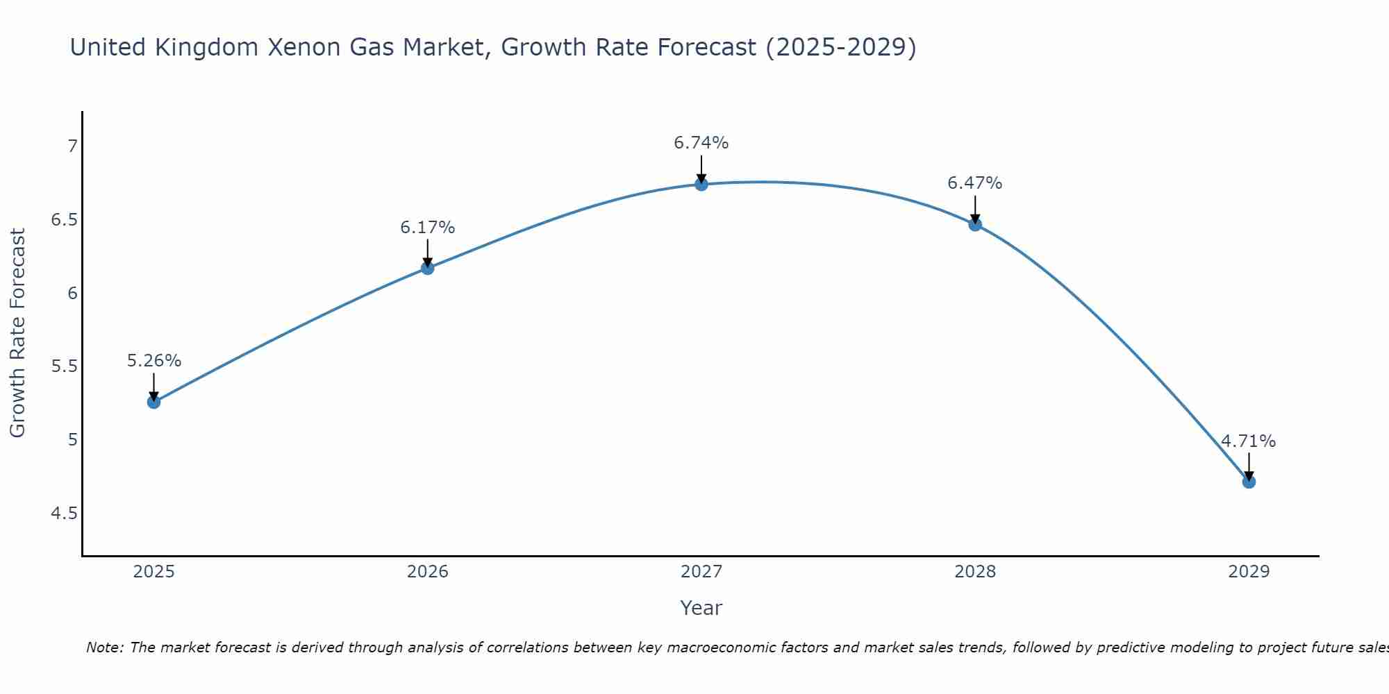 United Kingdom Xenon Gas Market Growth Rate