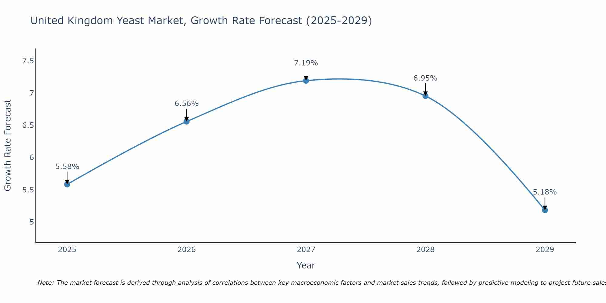 United Kingdom Yeast Market Growth Rate