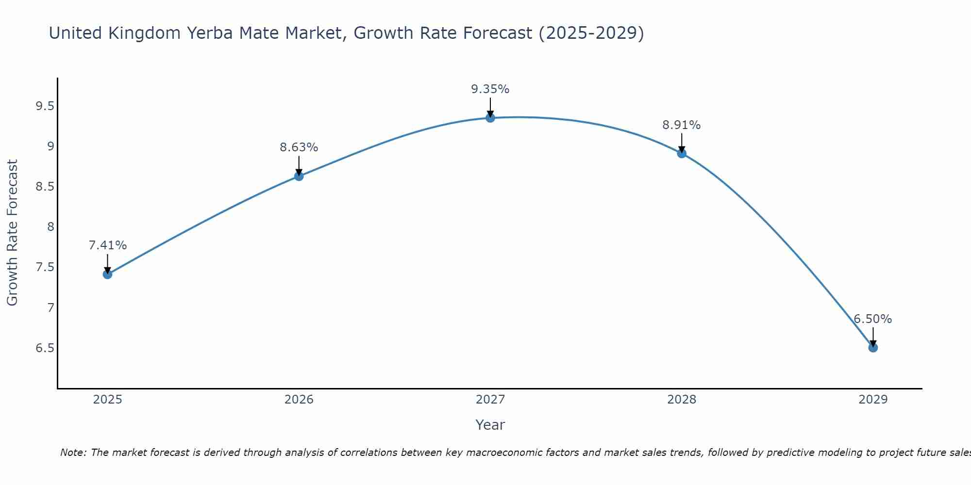 United Kingdom Yerba Mate Market Growth Rate